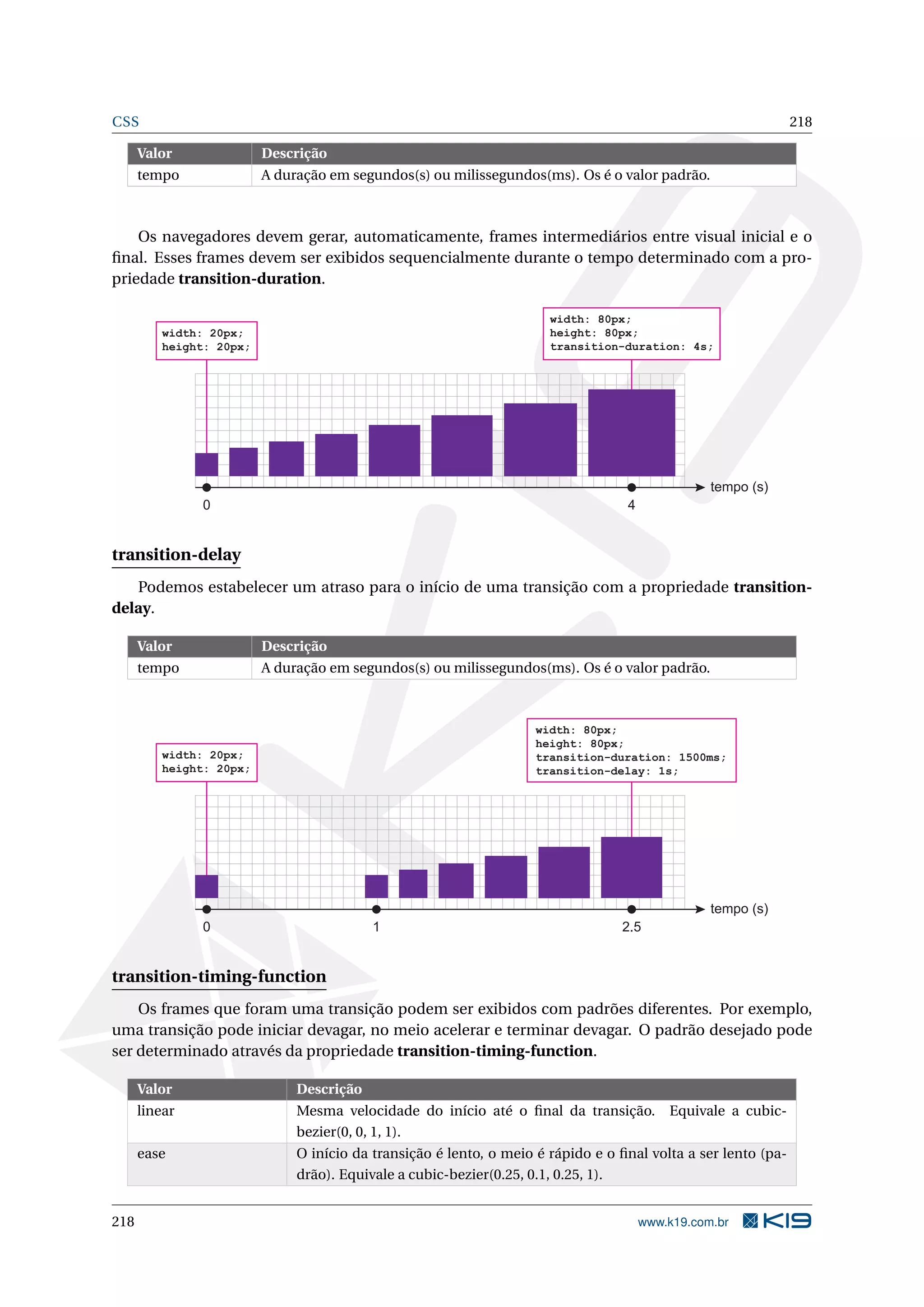 CSS 218
Valor Descrição
tempo A duração em segundos(s) ou milissegundos(ms). Os é o valor padrão.
Os navegadores devem gerar, automaticamente, frames intermediários entre visual inicial e o
ﬁnal. Esses frames devem ser exibidos sequencialmente durante o tempo determinado com a pro-
priedade transition-duration.
tempo (s)
0 4
width: 20px;
height: 20px;
width: 80px;
height: 80px;
transition-duration: 4s;
transition-delay
Podemos estabelecer um atraso para o início de uma transição com a propriedade transition-
delay.
Valor Descrição
tempo A duração em segundos(s) ou milissegundos(ms). Os é o valor padrão.
tempo (s)
0 2.51
width: 20px;
height: 20px;
width: 80px;
height: 80px;
transition-duration: 1500ms;
transition-delay: 1s;
transition-timing-function
Os frames que foram uma transição podem ser exibidos com padrões diferentes. Por exemplo,
uma transição pode iniciar devagar, no meio acelerar e terminar devagar. O padrão desejado pode
ser determinado através da propriedade transition-timing-function.
Valor Descrição
linear Mesma velocidade do início até o ﬁnal da transição. Equivale a cubic-
bezier(0, 0, 1, 1).
ease O início da transição é lento, o meio é rápido e o ﬁnal volta a ser lento (pa-
drão). Equivale a cubic-bezier(0.25, 0.1, 0.25, 1).
218 www.k19.com.br
 