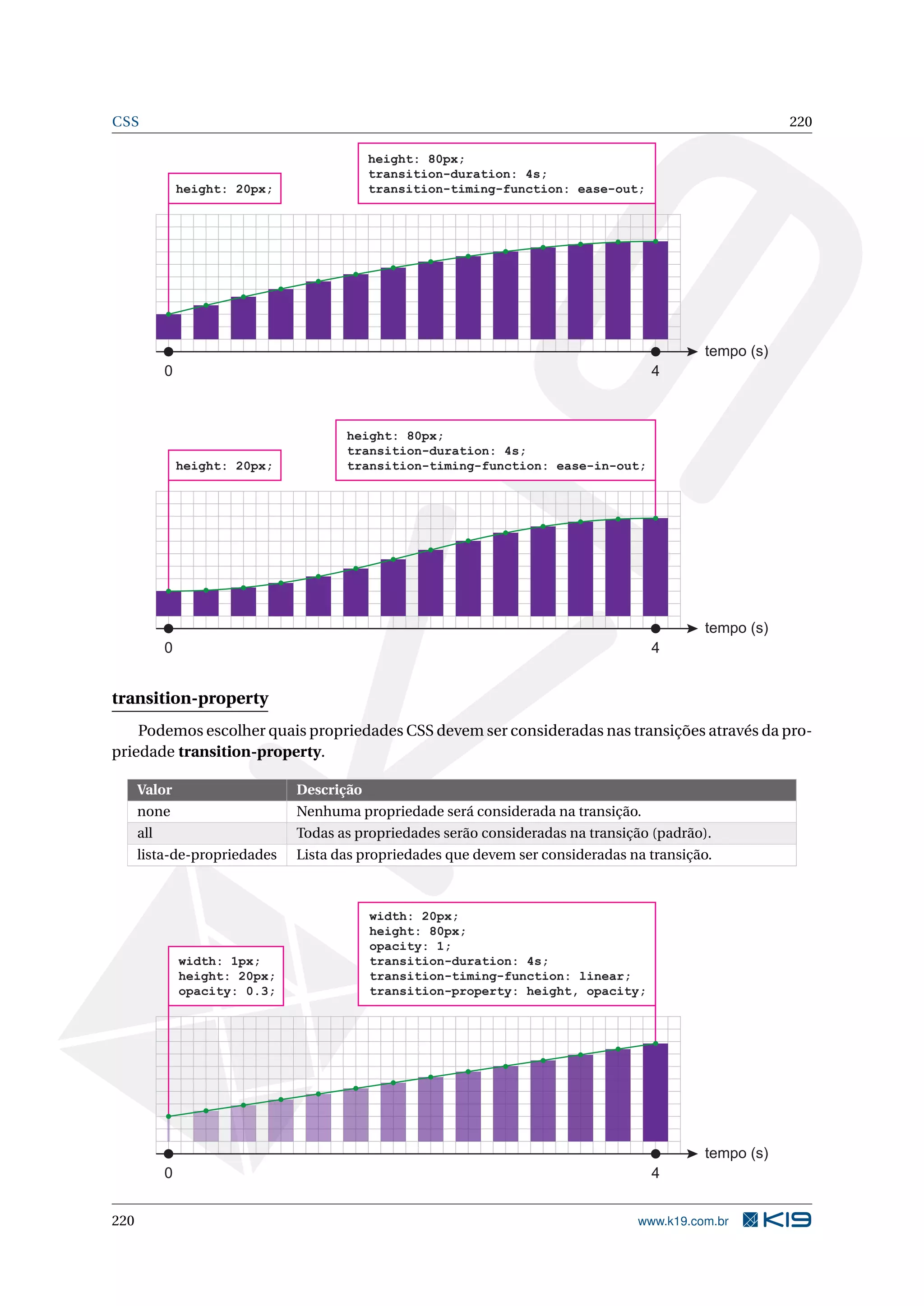 CSS 220
tempo (s)
0
height: 80px;
transition-duration: 4s;
transition-timing-function: ease-out;
4
height: 20px;
tempo (s)
0
height: 80px;
transition-duration: 4s;
transition-timing-function: ease-in-out;
4
height: 20px;
transition-property
Podemos escolher quais propriedades CSS devem ser consideradas nas transições através da pro-
priedade transition-property.
Valor Descrição
none Nenhuma propriedade será considerada na transição.
all Todas as propriedades serão consideradas na transição (padrão).
lista-de-propriedades Lista das propriedades que devem ser consideradas na transição.
tempo (s)
0
width: 20px;
height: 80px;
opacity: 1;
transition-duration: 4s;
transition-timing-function: linear;
transition-property: height, opacity;
4
width: 1px;
height: 20px;
opacity: 0.3;
220 www.k19.com.br
 