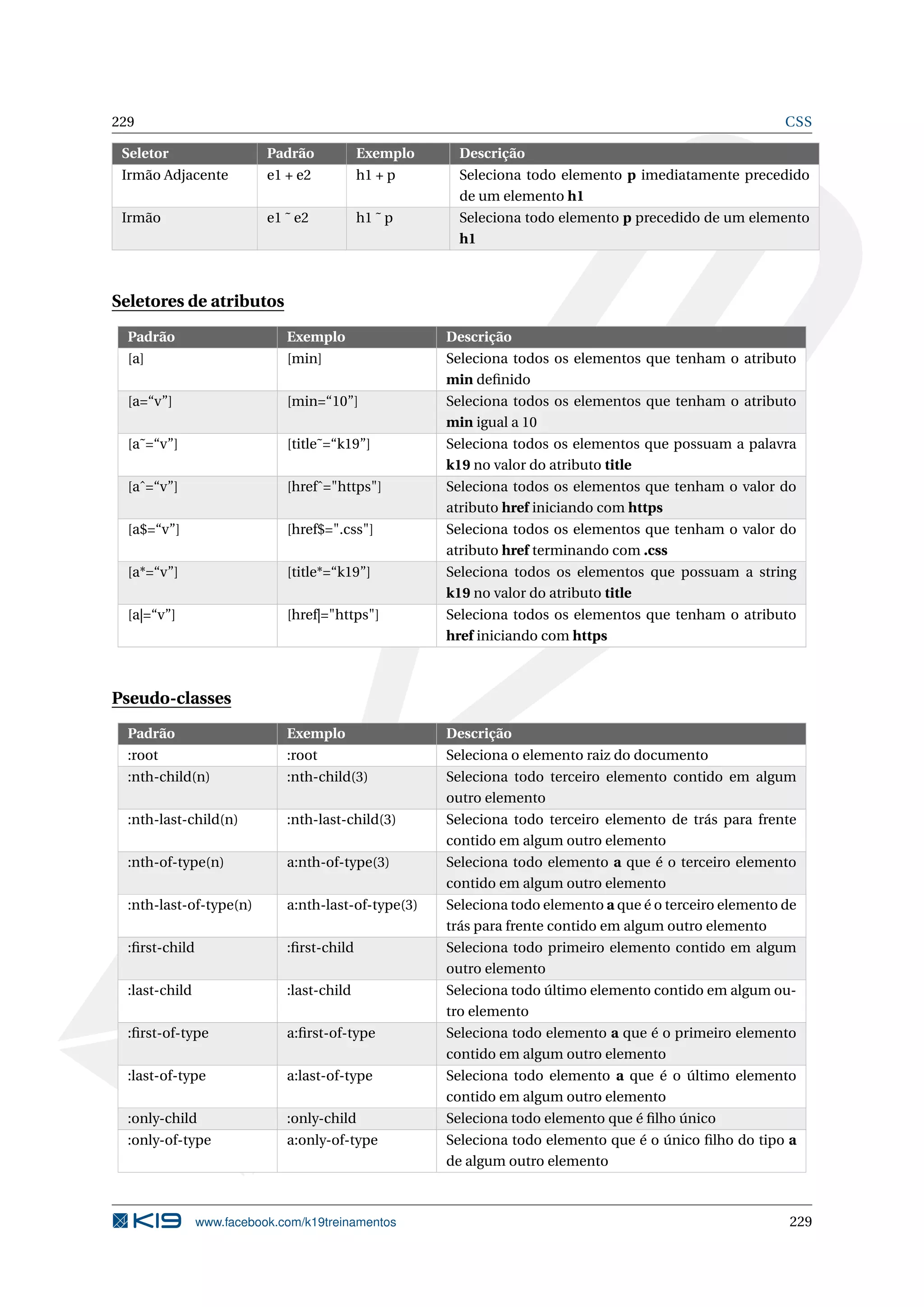 229 CSS
Seletor Padrão Exemplo Descrição
Irmão Adjacente e1 + e2 h1 + p Seleciona todo elemento p imediatamente precedido
de um elemento h1
Irmão e1 ˜ e2 h1 ˜ p Seleciona todo elemento p precedido de um elemento
h1
Seletores de atributos
Padrão Exemplo Descrição
[a] [min] Seleciona todos os elementos que tenham o atributo
min deﬁnido
[a=“v”] [min=“10”] Seleciona todos os elementos que tenham o atributo
min igual a 10
[a˜=“v”] [title˜=“k19”] Seleciona todos os elementos que possuam a palavra
k19 no valor do atributo title
[aˆ=“v”] [hrefˆ="https"] Seleciona todos os elementos que tenham o valor do
atributo href iniciando com https
[a$=“v”] [href$=".css"] Seleciona todos os elementos que tenham o valor do
atributo href terminando com .css
[a*=“v”] [title*=“k19”] Seleciona todos os elementos que possuam a string
k19 no valor do atributo title
[a|=“v”] [href|="https"] Seleciona todos os elementos que tenham o atributo
href iniciando com https
Pseudo-classes
Padrão Exemplo Descrição
:root :root Seleciona o elemento raiz do documento
:nth-child(n) :nth-child(3) Seleciona todo terceiro elemento contido em algum
outro elemento
:nth-last-child(n) :nth-last-child(3) Seleciona todo terceiro elemento de trás para frente
contido em algum outro elemento
:nth-of-type(n) a:nth-of-type(3) Seleciona todo elemento a que é o terceiro elemento
contido em algum outro elemento
:nth-last-of-type(n) a:nth-last-of-type(3) Seleciona todo elemento a que é o terceiro elemento de
trás para frente contido em algum outro elemento
:ﬁrst-child :ﬁrst-child Seleciona todo primeiro elemento contido em algum
outro elemento
:last-child :last-child Seleciona todo último elemento contido em algum ou-
tro elemento
:ﬁrst-of-type a:ﬁrst-of-type Seleciona todo elemento a que é o primeiro elemento
contido em algum outro elemento
:last-of-type a:last-of-type Seleciona todo elemento a que é o último elemento
contido em algum outro elemento
:only-child :only-child Seleciona todo elemento que é ﬁlho único
:only-of-type a:only-of-type Seleciona todo elemento que é o único ﬁlho do tipo a
de algum outro elemento
www.facebook.com/k19treinamentos 229
 