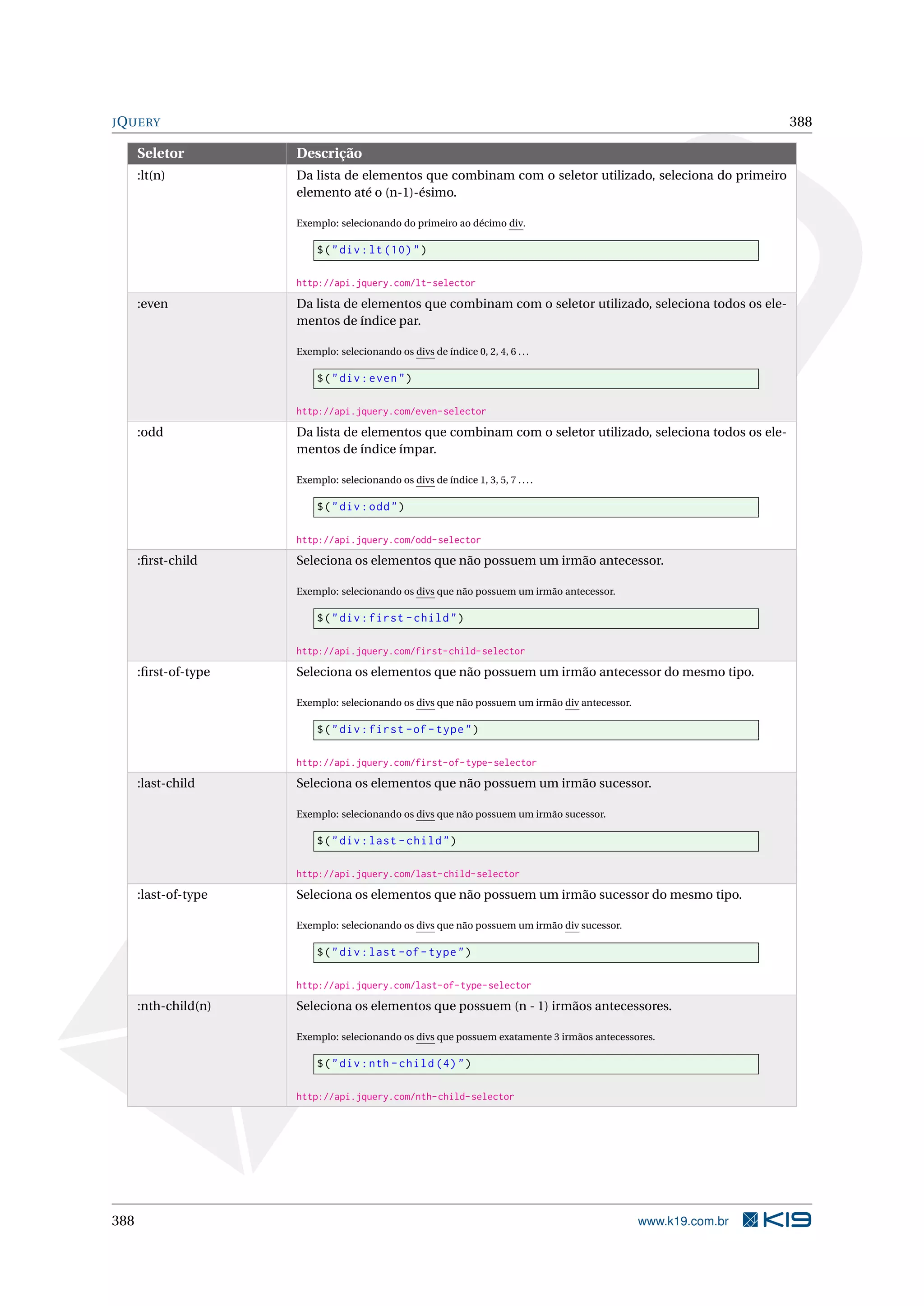 JQUERY 388
Seletor Descrição
:lt(n) Da lista de elementos que combinam com o seletor utilizado, seleciona do primeiro
elemento até o (n-1)-ésimo.
Exemplo: selecionando do primeiro ao décimo div.
$("div:lt(10)")
http://api.jquery.com/lt-selector
:even Da lista de elementos que combinam com o seletor utilizado, seleciona todos os ele-
mentos de índice par.
Exemplo: selecionando os divs de índice 0, 2, 4, 6 ...
$("div:even")
http://api.jquery.com/even-selector
:odd Da lista de elementos que combinam com o seletor utilizado, seleciona todos os ele-
mentos de índice ímpar.
Exemplo: selecionando os divs de índice 1, 3, 5, 7 ....
$("div:odd")
http://api.jquery.com/odd-selector
:ﬁrst-child Seleciona os elementos que não possuem um irmão antecessor.
Exemplo: selecionando os divs que não possuem um irmão antecessor.
$("div:first -child")
http://api.jquery.com/first-child-selector
:ﬁrst-of-type Seleciona os elementos que não possuem um irmão antecessor do mesmo tipo.
Exemplo: selecionando os divs que não possuem um irmão div antecessor.
$("div:first -of-type")
http://api.jquery.com/first-of-type-selector
:last-child Seleciona os elementos que não possuem um irmão sucessor.
Exemplo: selecionando os divs que não possuem um irmão sucessor.
$("div:last -child")
http://api.jquery.com/last-child-selector
:last-of-type Seleciona os elementos que não possuem um irmão sucessor do mesmo tipo.
Exemplo: selecionando os divs que não possuem um irmão div sucessor.
$("div:last -of-type")
http://api.jquery.com/last-of-type-selector
:nth-child(n) Seleciona os elementos que possuem (n - 1) irmãos antecessores.
Exemplo: selecionando os divs que possuem exatamente 3 irmãos antecessores.
$("div:nth -child (4)")
http://api.jquery.com/nth-child-selector
388 www.k19.com.br
 