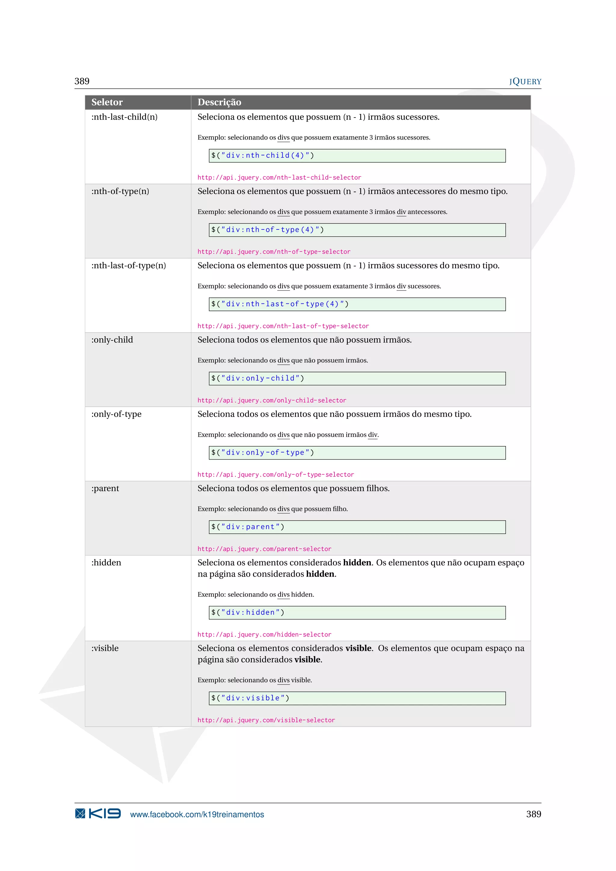 389 JQUERY
Seletor Descrição
:nth-last-child(n) Seleciona os elementos que possuem (n - 1) irmãos sucessores.
Exemplo: selecionando os divs que possuem exatamente 3 irmãos sucessores.
$("div:nth -child (4)")
http://api.jquery.com/nth-last-child-selector
:nth-of-type(n) Seleciona os elementos que possuem (n - 1) irmãos antecessores do mesmo tipo.
Exemplo: selecionando os divs que possuem exatamente 3 irmãos div antecessores.
$("div:nth -of-type (4)")
http://api.jquery.com/nth-of-type-selector
:nth-last-of-type(n) Seleciona os elementos que possuem (n - 1) irmãos sucessores do mesmo tipo.
Exemplo: selecionando os divs que possuem exatamente 3 irmãos div sucessores.
$("div:nth -last -of-type (4)")
http://api.jquery.com/nth-last-of-type-selector
:only-child Seleciona todos os elementos que não possuem irmãos.
Exemplo: selecionando os divs que não possuem irmãos.
$("div:only -child")
http://api.jquery.com/only-child-selector
:only-of-type Seleciona todos os elementos que não possuem irmãos do mesmo tipo.
Exemplo: selecionando os divs que não possuem irmãos div.
$("div:only -of-type")
http://api.jquery.com/only-of-type-selector
:parent Seleciona todos os elementos que possuem ﬁlhos.
Exemplo: selecionando os divs que possuem ﬁlho.
$("div:parent")
http://api.jquery.com/parent-selector
:hidden Seleciona os elementos considerados hidden. Os elementos que não ocupam espaço
na página são considerados hidden.
Exemplo: selecionando os divs hidden.
$("div:hidden")
http://api.jquery.com/hidden-selector
:visible Seleciona os elementos considerados visible. Os elementos que ocupam espaço na
página são considerados visible.
Exemplo: selecionando os divs visible.
$("div:visible")
http://api.jquery.com/visible-selector
www.facebook.com/k19treinamentos 389
 
