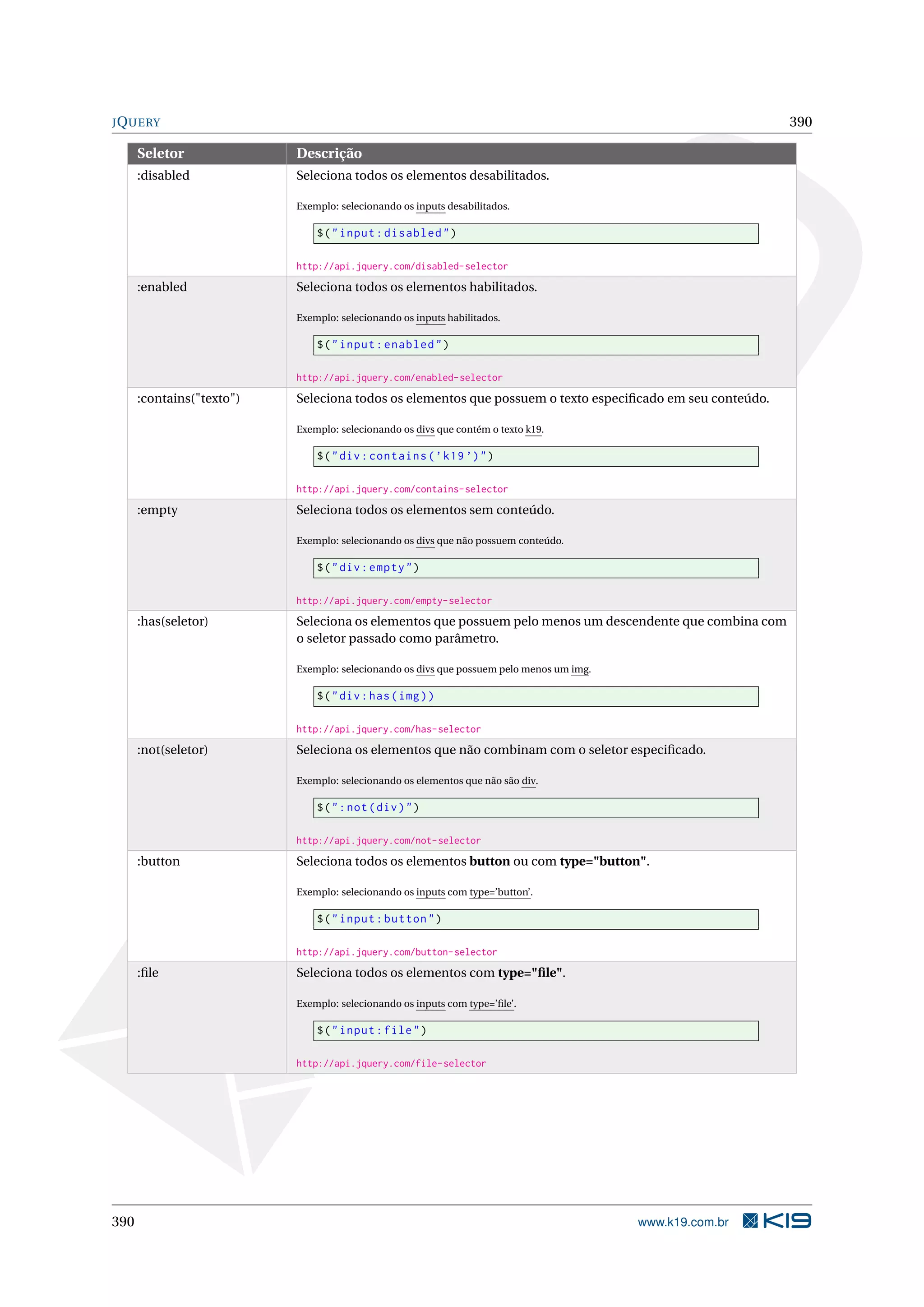 JQUERY 390
Seletor Descrição
:disabled Seleciona todos os elementos desabilitados.
Exemplo: selecionando os inputs desabilitados.
$("input:disabled")
http://api.jquery.com/disabled-selector
:enabled Seleciona todos os elementos habilitados.
Exemplo: selecionando os inputs habilitados.
$("input:enabled")
http://api.jquery.com/enabled-selector
:contains("texto") Seleciona todos os elementos que possuem o texto especiﬁcado em seu conteúdo.
Exemplo: selecionando os divs que contém o texto k19.
$("div:contains(’k19 ’)")
http://api.jquery.com/contains-selector
:empty Seleciona todos os elementos sem conteúdo.
Exemplo: selecionando os divs que não possuem conteúdo.
$("div:empty")
http://api.jquery.com/empty-selector
:has(seletor) Seleciona os elementos que possuem pelo menos um descendente que combina com
o seletor passado como parâmetro.
Exemplo: selecionando os divs que possuem pelo menos um img.
$("div:has(img))
http://api.jquery.com/has-selector
:not(seletor) Seleciona os elementos que não combinam com o seletor especiﬁcado.
Exemplo: selecionando os elementos que não são div.
$(":not(div)")
http://api.jquery.com/not-selector
:button Seleciona todos os elementos button ou com type="button".
Exemplo: selecionando os inputs com type=’button’.
$("input:button")
http://api.jquery.com/button-selector
:ﬁle Seleciona todos os elementos com type="ﬁle".
Exemplo: selecionando os inputs com type=’ﬁle’.
$("input:file")
http://api.jquery.com/file-selector
390 www.k19.com.br
 