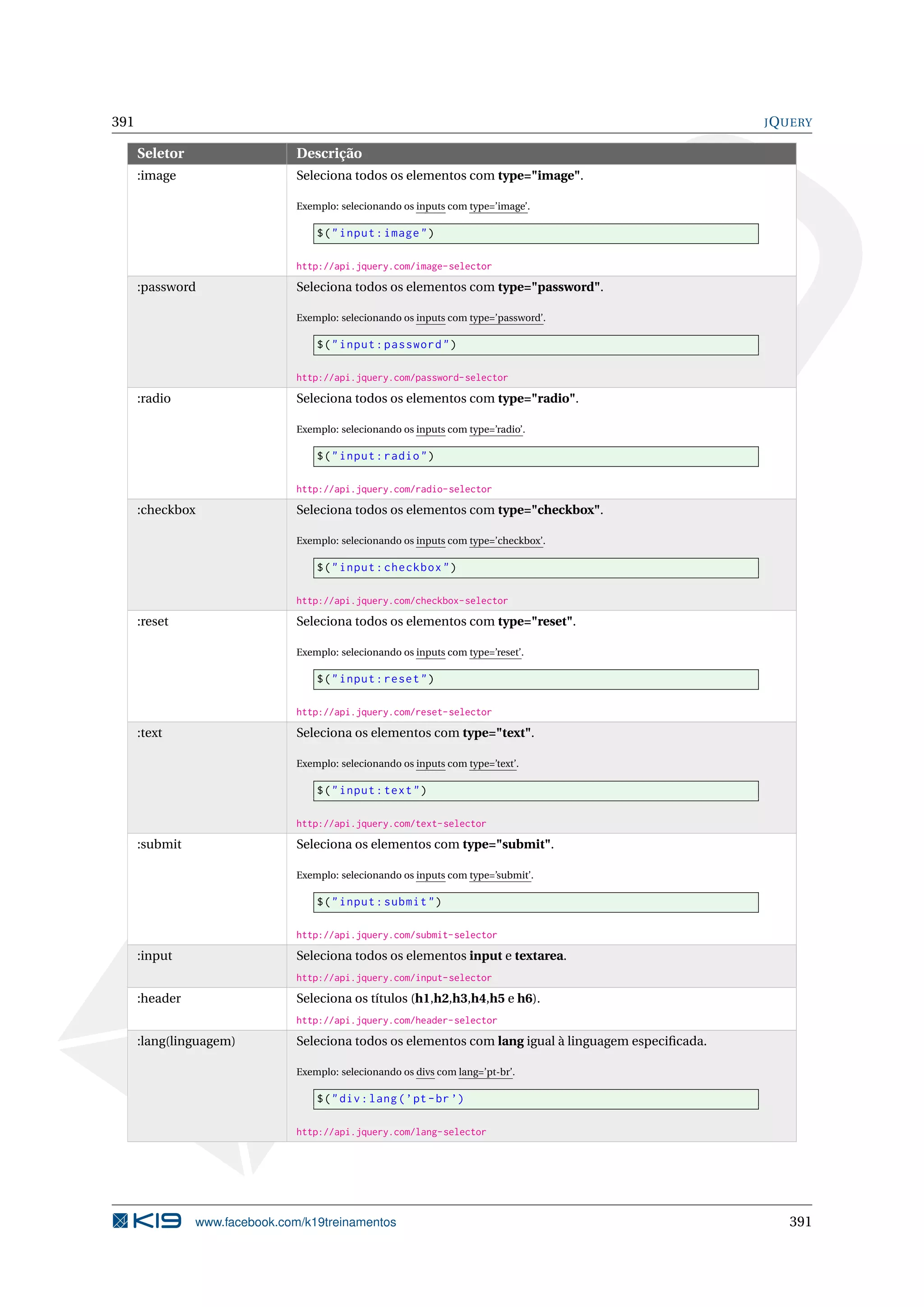 391 JQUERY
Seletor Descrição
:image Seleciona todos os elementos com type="image".
Exemplo: selecionando os inputs com type=’image’.
$("input:image")
http://api.jquery.com/image-selector
:password Seleciona todos os elementos com type="password".
Exemplo: selecionando os inputs com type=’password’.
$("input:password")
http://api.jquery.com/password-selector
:radio Seleciona todos os elementos com type="radio".
Exemplo: selecionando os inputs com type=’radio’.
$("input:radio")
http://api.jquery.com/radio-selector
:checkbox Seleciona todos os elementos com type="checkbox".
Exemplo: selecionando os inputs com type=’checkbox’.
$("input:checkbox")
http://api.jquery.com/checkbox-selector
:reset Seleciona todos os elementos com type="reset".
Exemplo: selecionando os inputs com type=’reset’.
$("input:reset")
http://api.jquery.com/reset-selector
:text Seleciona os elementos com type="text".
Exemplo: selecionando os inputs com type=’text’.
$("input:text")
http://api.jquery.com/text-selector
:submit Seleciona os elementos com type="submit".
Exemplo: selecionando os inputs com type=’submit’.
$("input:submit")
http://api.jquery.com/submit-selector
:input Seleciona todos os elementos input e textarea.
http://api.jquery.com/input-selector
:header Seleciona os títulos (h1,h2,h3,h4,h5 e h6).
http://api.jquery.com/header-selector
:lang(linguagem) Seleciona todos os elementos com lang igual à linguagem especiﬁcada.
Exemplo: selecionando os divs com lang=’pt-br’.
$("div:lang(’pt-br ’)
http://api.jquery.com/lang-selector
www.facebook.com/k19treinamentos 391
 