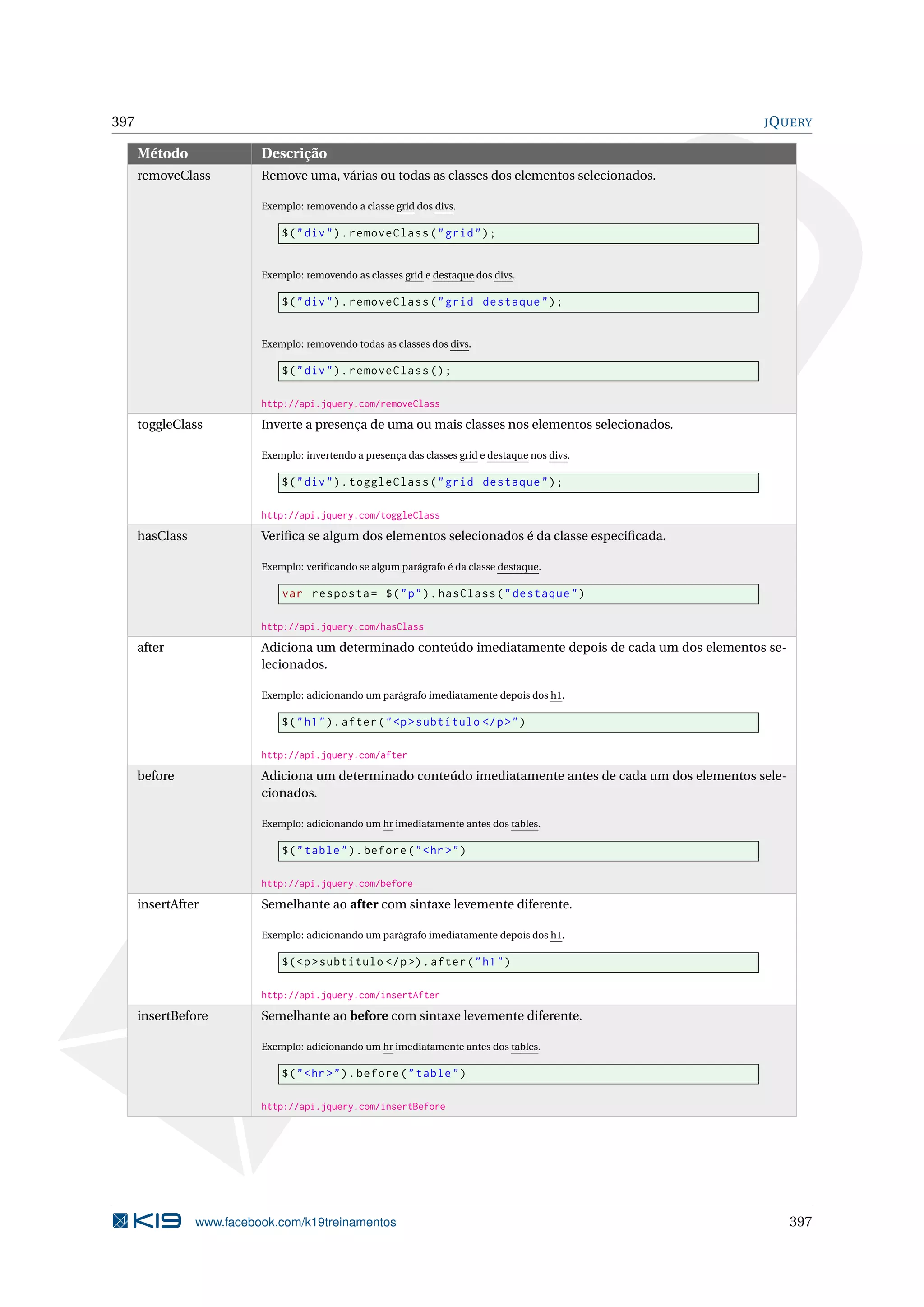 397 JQUERY
Método Descrição
removeClass Remove uma, várias ou todas as classes dos elementos selecionados.
Exemplo: removendo a classe grid dos divs.
$("div").removeClass("grid");
Exemplo: removendo as classes grid e destaque dos divs.
$("div").removeClass("grid destaque");
Exemplo: removendo todas as classes dos divs.
$("div").removeClass ();
http://api.jquery.com/removeClass
toggleClass Inverte a presença de uma ou mais classes nos elementos selecionados.
Exemplo: invertendo a presença das classes grid e destaque nos divs.
$("div").toggleClass("grid destaque");
http://api.jquery.com/toggleClass
hasClass Veriﬁca se algum dos elementos selecionados é da classe especiﬁcada.
Exemplo: veriﬁcando se algum parágrafo é da classe destaque.
var resposta= $("p").hasClass("destaque")
http://api.jquery.com/hasClass
after Adiciona um determinado conteúdo imediatamente depois de cada um dos elementos se-
lecionados.
Exemplo: adicionando um parágrafo imediatamente depois dos h1.
$("h1").after("<p>subtítulo </p>")
http://api.jquery.com/after
before Adiciona um determinado conteúdo imediatamente antes de cada um dos elementos sele-
cionados.
Exemplo: adicionando um hr imediatamente antes dos tables.
$("table").before("<hr>")
http://api.jquery.com/before
insertAfter Semelhante ao after com sintaxe levemente diferente.
Exemplo: adicionando um parágrafo imediatamente depois dos h1.
$(<p>subtítulo </p>).after("h1")
http://api.jquery.com/insertAfter
insertBefore Semelhante ao before com sintaxe levemente diferente.
Exemplo: adicionando um hr imediatamente antes dos tables.
$("<hr>").before("table")
http://api.jquery.com/insertBefore
www.facebook.com/k19treinamentos 397
 