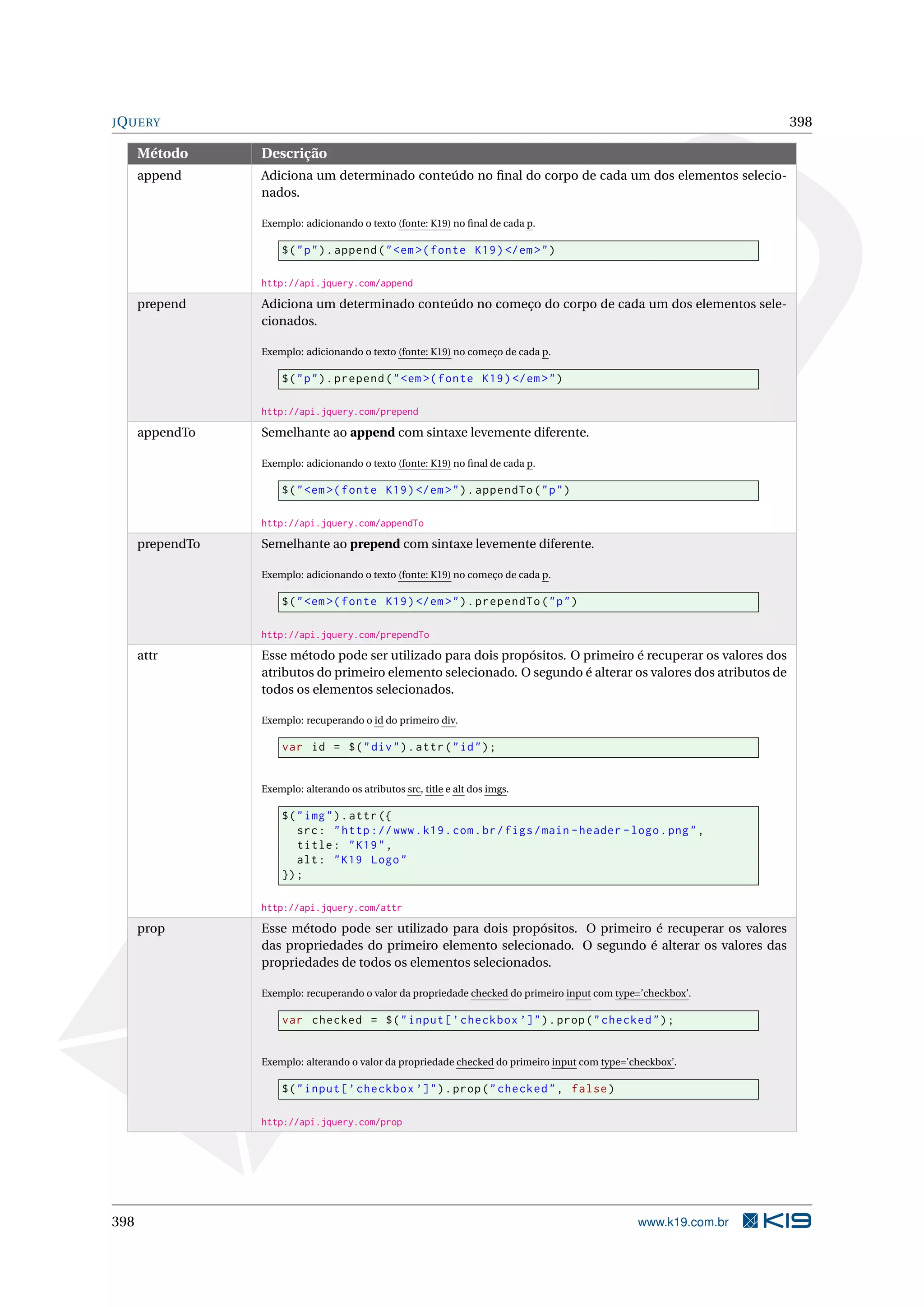 JQUERY 398
Método Descrição
append Adiciona um determinado conteúdo no ﬁnal do corpo de cada um dos elementos selecio-
nados.
Exemplo: adicionando o texto (fonte: K19) no ﬁnal de cada p.
$("p").append("<em >(fonte K19)</em>")
http://api.jquery.com/append
prepend Adiciona um determinado conteúdo no começo do corpo de cada um dos elementos sele-
cionados.
Exemplo: adicionando o texto (fonte: K19) no começo de cada p.
$("p").prepend("<em >(fonte K19)</em>")
http://api.jquery.com/prepend
appendTo Semelhante ao append com sintaxe levemente diferente.
Exemplo: adicionando o texto (fonte: K19) no ﬁnal de cada p.
$("<em >(fonte K19)</em>").appendTo("p")
http://api.jquery.com/appendTo
prependTo Semelhante ao prepend com sintaxe levemente diferente.
Exemplo: adicionando o texto (fonte: K19) no começo de cada p.
$("<em >(fonte K19)</em>").prependTo("p")
http://api.jquery.com/prependTo
attr Esse método pode ser utilizado para dois propósitos. O primeiro é recuperar os valores dos
atributos do primeiro elemento selecionado. O segundo é alterar os valores dos atributos de
todos os elementos selecionados.
Exemplo: recuperando o id do primeiro div.
var id = $("div").attr("id");
Exemplo: alterando os atributos src, title e alt dos imgs.
$("img").attr({
src: "http ://www.k19.com.br/figs/main -header -logo.png",
title: "K19",
alt: "K19 Logo"
});
http://api.jquery.com/attr
prop Esse método pode ser utilizado para dois propósitos. O primeiro é recuperar os valores
das propriedades do primeiro elemento selecionado. O segundo é alterar os valores das
propriedades de todos os elementos selecionados.
Exemplo: recuperando o valor da propriedade checked do primeiro input com type=’checkbox’.
var checked = $("input[’checkbox ’]").prop("checked");
Exemplo: alterando o valor da propriedade checked do primeiro input com type=’checkbox’.
$("input[’checkbox ’]").prop("checked", false)
http://api.jquery.com/prop
398 www.k19.com.br
 