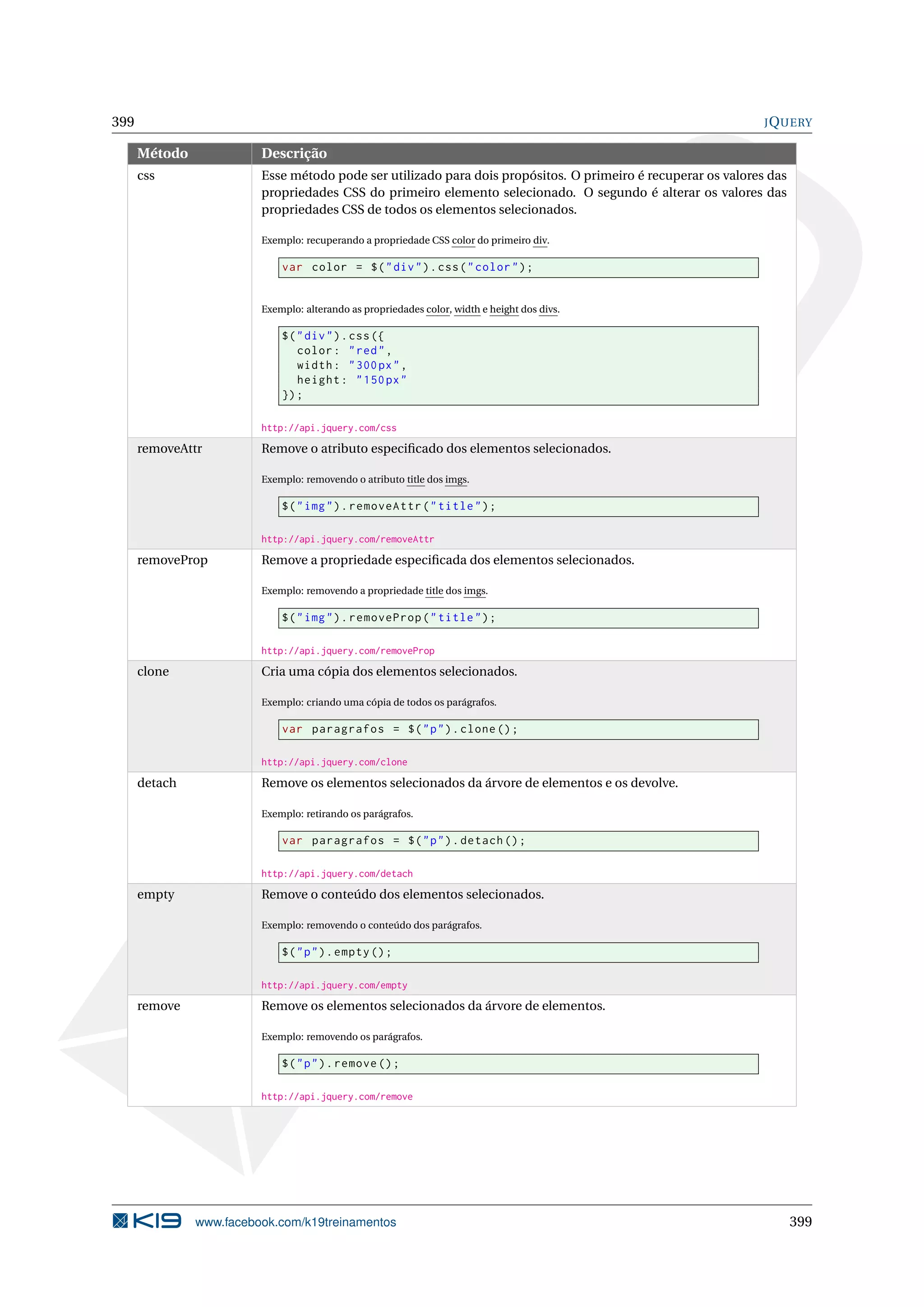 399 JQUERY
Método Descrição
css Esse método pode ser utilizado para dois propósitos. O primeiro é recuperar os valores das
propriedades CSS do primeiro elemento selecionado. O segundo é alterar os valores das
propriedades CSS de todos os elementos selecionados.
Exemplo: recuperando a propriedade CSS color do primeiro div.
var color = $("div").css("color");
Exemplo: alterando as propriedades color, width e height dos divs.
$("div").css({
color: "red",
width: "300px",
height: "150px"
});
http://api.jquery.com/css
removeAttr Remove o atributo especiﬁcado dos elementos selecionados.
Exemplo: removendo o atributo title dos imgs.
$("img").removeAttr("title");
http://api.jquery.com/removeAttr
removeProp Remove a propriedade especiﬁcada dos elementos selecionados.
Exemplo: removendo a propriedade title dos imgs.
$("img").removeProp("title");
http://api.jquery.com/removeProp
clone Cria uma cópia dos elementos selecionados.
Exemplo: criando uma cópia de todos os parágrafos.
var paragrafos = $("p").clone();
http://api.jquery.com/clone
detach Remove os elementos selecionados da árvore de elementos e os devolve.
Exemplo: retirando os parágrafos.
var paragrafos = $("p").detach ();
http://api.jquery.com/detach
empty Remove o conteúdo dos elementos selecionados.
Exemplo: removendo o conteúdo dos parágrafos.
$("p").empty();
http://api.jquery.com/empty
remove Remove os elementos selecionados da árvore de elementos.
Exemplo: removendo os parágrafos.
$("p").remove ();
http://api.jquery.com/remove
www.facebook.com/k19treinamentos 399
 