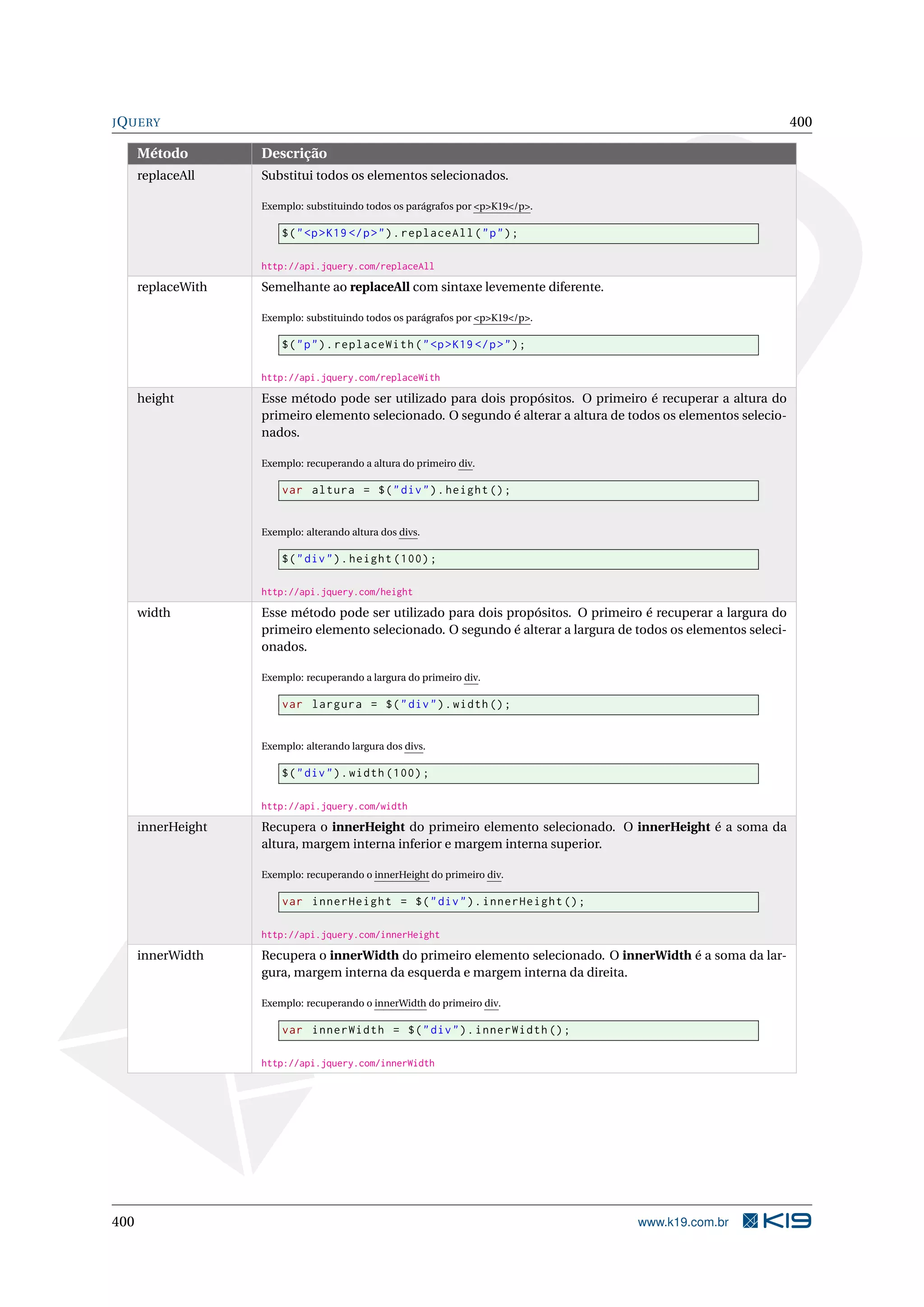 JQUERY 400
Método Descrição
replaceAll Substitui todos os elementos selecionados.
Exemplo: substituindo todos os parágrafos por <p>K19</p>.
$("<p>K19 </p>").replaceAll("p");
http://api.jquery.com/replaceAll
replaceWith Semelhante ao replaceAll com sintaxe levemente diferente.
Exemplo: substituindo todos os parágrafos por <p>K19</p>.
$("p").replaceWith("<p>K19 </p>");
http://api.jquery.com/replaceWith
height Esse método pode ser utilizado para dois propósitos. O primeiro é recuperar a altura do
primeiro elemento selecionado. O segundo é alterar a altura de todos os elementos selecio-
nados.
Exemplo: recuperando a altura do primeiro div.
var altura = $("div").height ();
Exemplo: alterando altura dos divs.
$("div").height (100);
http://api.jquery.com/height
width Esse método pode ser utilizado para dois propósitos. O primeiro é recuperar a largura do
primeiro elemento selecionado. O segundo é alterar a largura de todos os elementos seleci-
onados.
Exemplo: recuperando a largura do primeiro div.
var largura = $("div").width();
Exemplo: alterando largura dos divs.
$("div").width (100);
http://api.jquery.com/width
innerHeight Recupera o innerHeight do primeiro elemento selecionado. O innerHeight é a soma da
altura, margem interna inferior e margem interna superior.
Exemplo: recuperando o innerHeight do primeiro div.
var innerHeight = $("div").innerHeight ();
http://api.jquery.com/innerHeight
innerWidth Recupera o innerWidth do primeiro elemento selecionado. O innerWidth é a soma da lar-
gura, margem interna da esquerda e margem interna da direita.
Exemplo: recuperando o innerWidth do primeiro div.
var innerWidth = $("div").innerWidth ();
http://api.jquery.com/innerWidth
400 www.k19.com.br
 