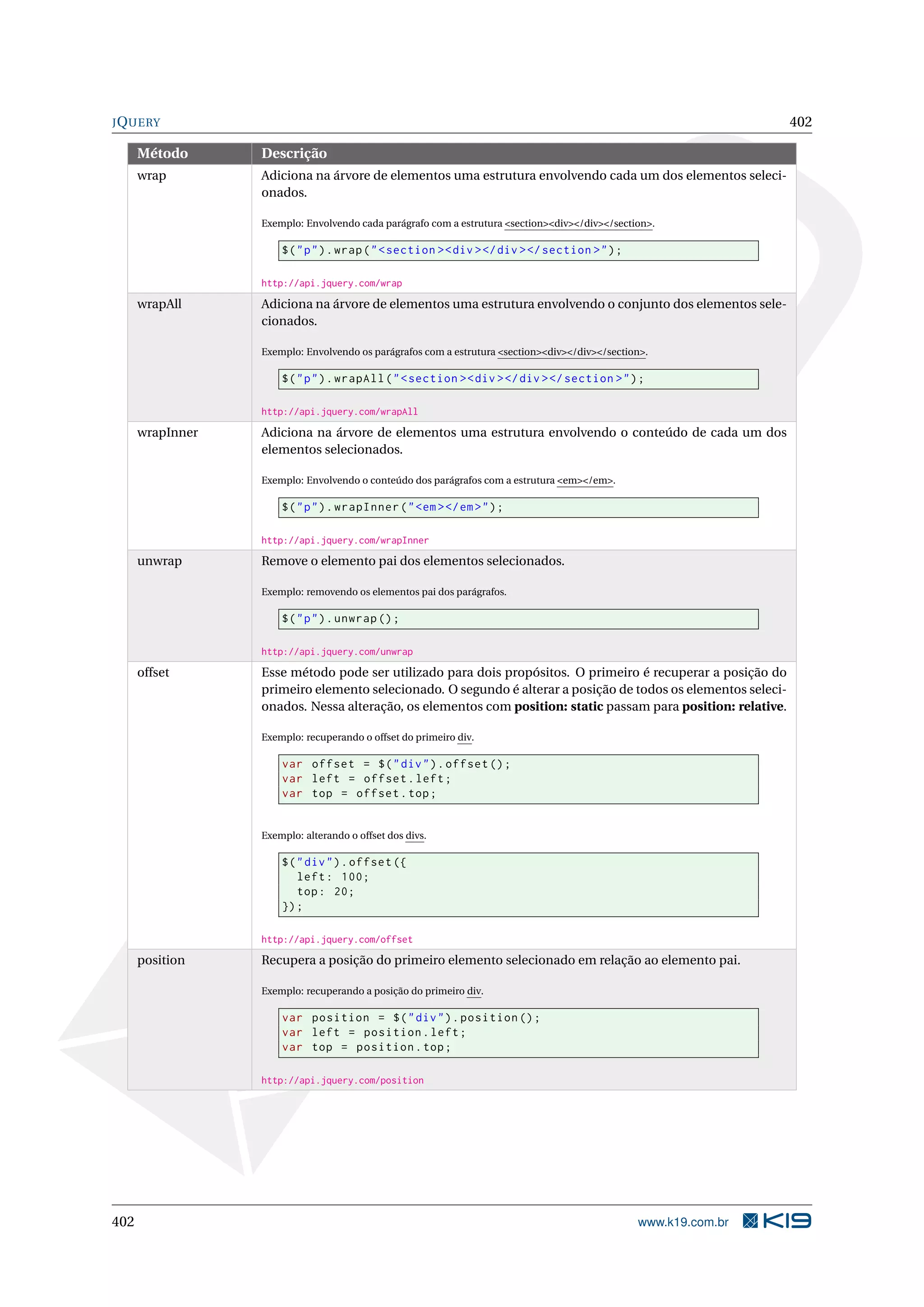JQUERY 402
Método Descrição
wrap Adiciona na árvore de elementos uma estrutura envolvendo cada um dos elementos seleci-
onados.
Exemplo: Envolvendo cada parágrafo com a estrutura <section><div></div></section>.
$("p").wrap("<section ><div ></div ></section >");
http://api.jquery.com/wrap
wrapAll Adiciona na árvore de elementos uma estrutura envolvendo o conjunto dos elementos sele-
cionados.
Exemplo: Envolvendo os parágrafos com a estrutura <section><div></div></section>.
$("p").wrapAll("<section ><div ></div ></section >");
http://api.jquery.com/wrapAll
wrapInner Adiciona na árvore de elementos uma estrutura envolvendo o conteúdo de cada um dos
elementos selecionados.
Exemplo: Envolvendo o conteúdo dos parágrafos com a estrutura <em></em>.
$("p").wrapInner("<em ></em>");
http://api.jquery.com/wrapInner
unwrap Remove o elemento pai dos elementos selecionados.
Exemplo: removendo os elementos pai dos parágrafos.
$("p").unwrap ();
http://api.jquery.com/unwrap
offset Esse método pode ser utilizado para dois propósitos. O primeiro é recuperar a posição do
primeiro elemento selecionado. O segundo é alterar a posição de todos os elementos seleci-
onados. Nessa alteração, os elementos com position: static passam para position: relative.
Exemplo: recuperando o offset do primeiro div.
var offset = $("div").offset ();
var left = offset.left;
var top = offset.top;
Exemplo: alterando o offset dos divs.
$("div").offset ({
left: 100;
top: 20;
});
http://api.jquery.com/offset
position Recupera a posição do primeiro elemento selecionado em relação ao elemento pai.
Exemplo: recuperando a posição do primeiro div.
var position = $("div").position ();
var left = position.left;
var top = position.top;
http://api.jquery.com/position
402 www.k19.com.br
 