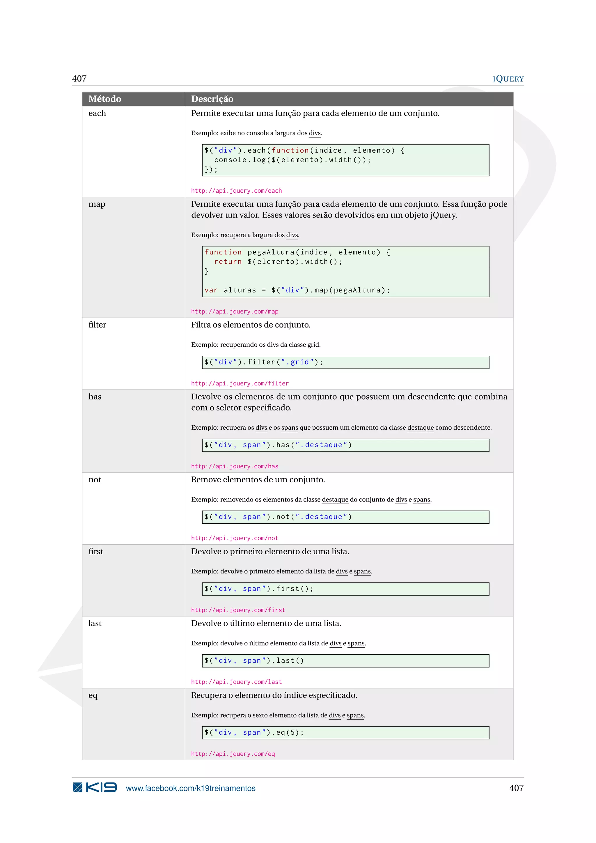 407 JQUERY
Método Descrição
each Permite executar uma função para cada elemento de um conjunto.
Exemplo: exibe no console a largura dos divs.
$("div").each(function(indice , elemento) {
console.log($(elemento).width());
});
http://api.jquery.com/each
map Permite executar uma função para cada elemento de um conjunto. Essa função pode
devolver um valor. Esses valores serão devolvidos em um objeto jQuery.
Exemplo: recupera a largura dos divs.
function pegaAltura(indice , elemento) {
return $(elemento).width();
}
var alturas = $("div").map(pegaAltura);
http://api.jquery.com/map
ﬁlter Filtra os elementos de conjunto.
Exemplo: recuperando os divs da classe grid.
$("div").filter(".grid");
http://api.jquery.com/filter
has Devolve os elementos de um conjunto que possuem um descendente que combina
com o seletor especiﬁcado.
Exemplo: recupera os divs e os spans que possuem um elemento da classe destaque como descendente.
$("div , span").has(".destaque")
http://api.jquery.com/has
not Remove elementos de um conjunto.
Exemplo: removendo os elementos da classe destaque do conjunto de divs e spans.
$("div , span").not(".destaque")
http://api.jquery.com/not
ﬁrst Devolve o primeiro elemento de uma lista.
Exemplo: devolve o primeiro elemento da lista de divs e spans.
$("div , span").first();
http://api.jquery.com/first
last Devolve o último elemento de uma lista.
Exemplo: devolve o último elemento da lista de divs e spans.
$("div , span").last()
http://api.jquery.com/last
eq Recupera o elemento do índice especiﬁcado.
Exemplo: recupera o sexto elemento da lista de divs e spans.
$("div , span").eq(5);
http://api.jquery.com/eq
www.facebook.com/k19treinamentos 407
 