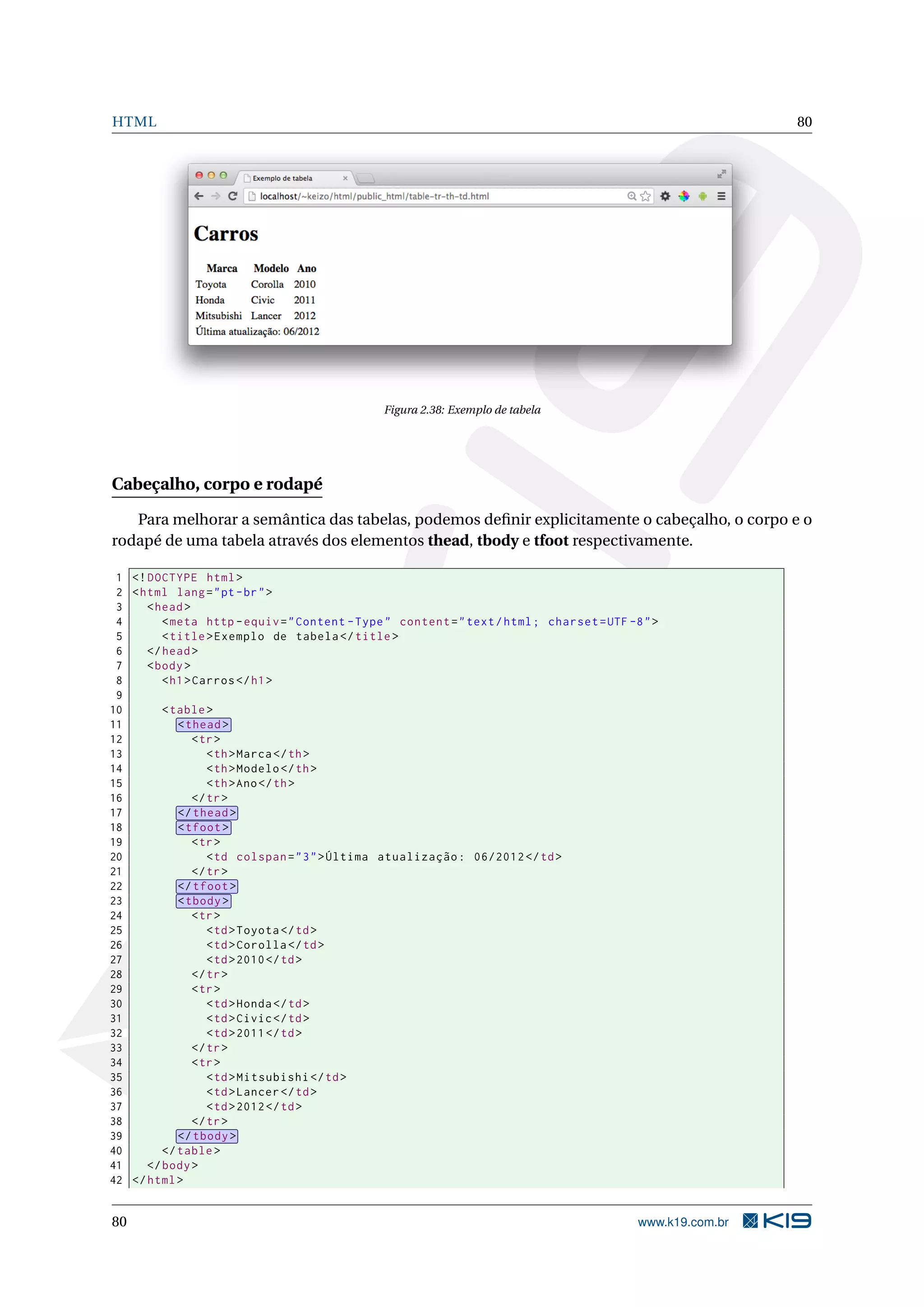 HTML 80
Figura 2.38: Exemplo de tabela
Cabeçalho, corpo e rodapé
Para melhorar a semântica das tabelas, podemos deﬁnir explicitamente o cabeçalho, o corpo e o
rodapé de uma tabela através dos elementos thead, tbody e tfoot respectivamente.
1 <!DOCTYPE html>
2 <html lang="pt-br">
3 <head>
4 <meta http -equiv="Content -Type" content="text/html; charset=UTF -8">
5 <title>Exemplo de tabela </title>
6 </head>
7 <body>
8 <h1>Carros </h1>
9
10 <table>
11 <thead>
12 <tr>
13 <th>Marca</th>
14 <th>Modelo </th>
15 <th>Ano</th>
16 </tr>
17 </thead>
18 <tfoot>
19 <tr>
20 <td colspan="3">Última atualização: 06/2012 </td>
21 </tr>
22 </tfoot>
23 <tbody>
24 <tr>
25 <td>Toyota </td>
26 <td>Corolla </td>
27 <td>2010</td>
28 </tr>
29 <tr>
30 <td>Honda</td>
31 <td>Civic</td>
32 <td>2011</td>
33 </tr>
34 <tr>
35 <td>Mitsubishi </td>
36 <td>Lancer </td>
37 <td>2012</td>
38 </tr>
39 </tbody>
40 </table>
41 </body>
42 </html>
80 www.k19.com.br
 