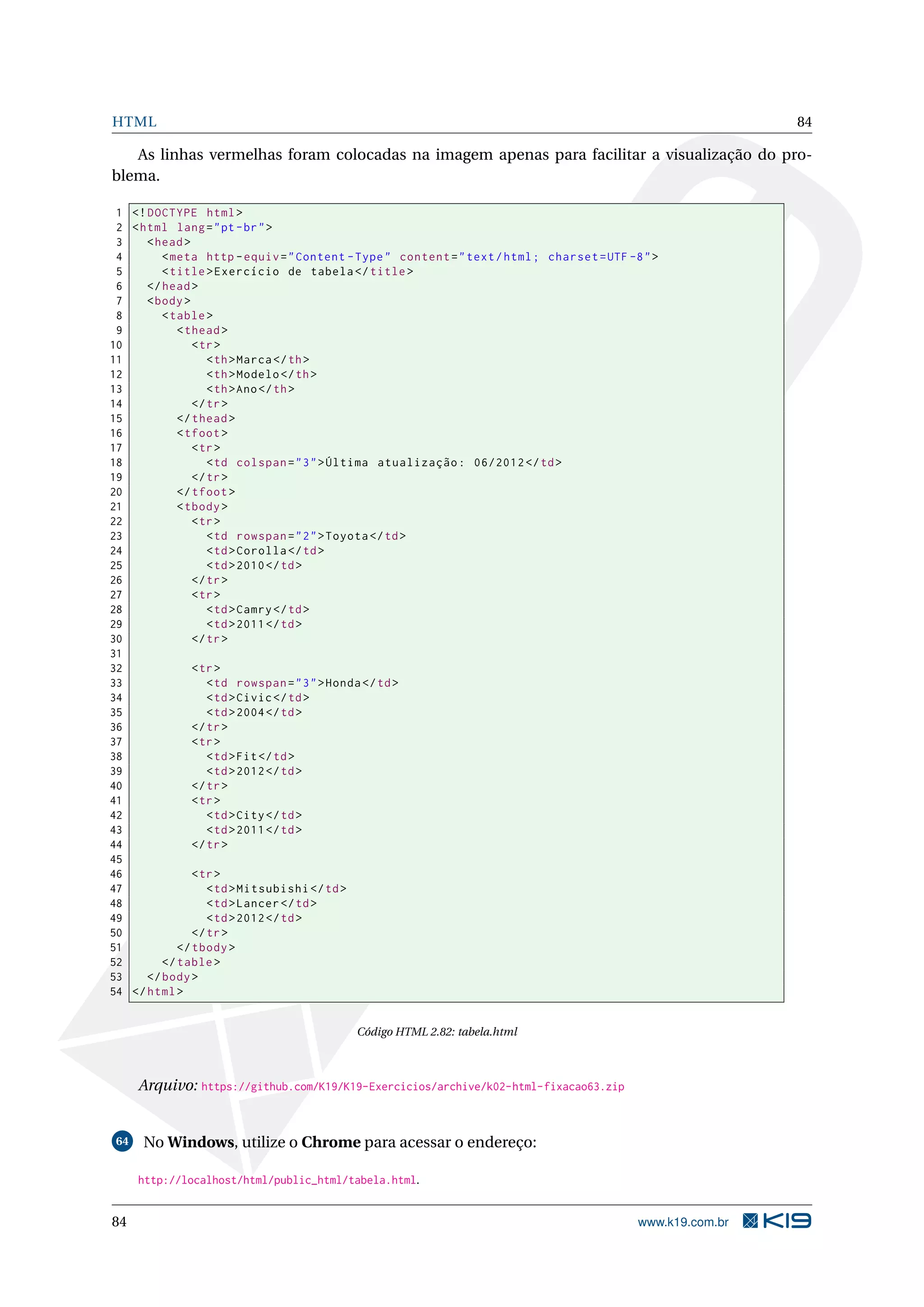 HTML 84
As linhas vermelhas foram colocadas na imagem apenas para facilitar a visualização do pro-
blema.
1 <!DOCTYPE html>
2 <html lang="pt-br">
3 <head>
4 <meta http -equiv="Content -Type" content="text/html; charset=UTF -8">
5 <title>Exercício de tabela </title>
6 </head>
7 <body>
8 <table>
9 <thead>
10 <tr>
11 <th>Marca</th>
12 <th>Modelo </th>
13 <th>Ano</th>
14 </tr>
15 </thead>
16 <tfoot>
17 <tr>
18 <td colspan="3">Última atualização: 06/2012 </td>
19 </tr>
20 </tfoot>
21 <tbody>
22 <tr>
23 <td rowspan="2">Toyota </td>
24 <td>Corolla </td>
25 <td>2010</td>
26 </tr>
27 <tr>
28 <td>Camry</td>
29 <td>2011</td>
30 </tr>
31
32 <tr>
33 <td rowspan="3">Honda</td>
34 <td>Civic</td>
35 <td>2004</td>
36 </tr>
37 <tr>
38 <td>Fit</td>
39 <td>2012</td>
40 </tr>
41 <tr>
42 <td>City</td>
43 <td>2011</td>
44 </tr>
45
46 <tr>
47 <td>Mitsubishi </td>
48 <td>Lancer </td>
49 <td>2012</td>
50 </tr>
51 </tbody>
52 </table>
53 </body>
54 </html>
Código HTML 2.82: tabela.html
Arquivo: https://github.com/K19/K19-Exercicios/archive/k02-html-fixacao63.zip
64 No Windows, utilize o Chrome para acessar o endereço:
http://localhost/html/public_html/tabela.html.
84 www.k19.com.br
 