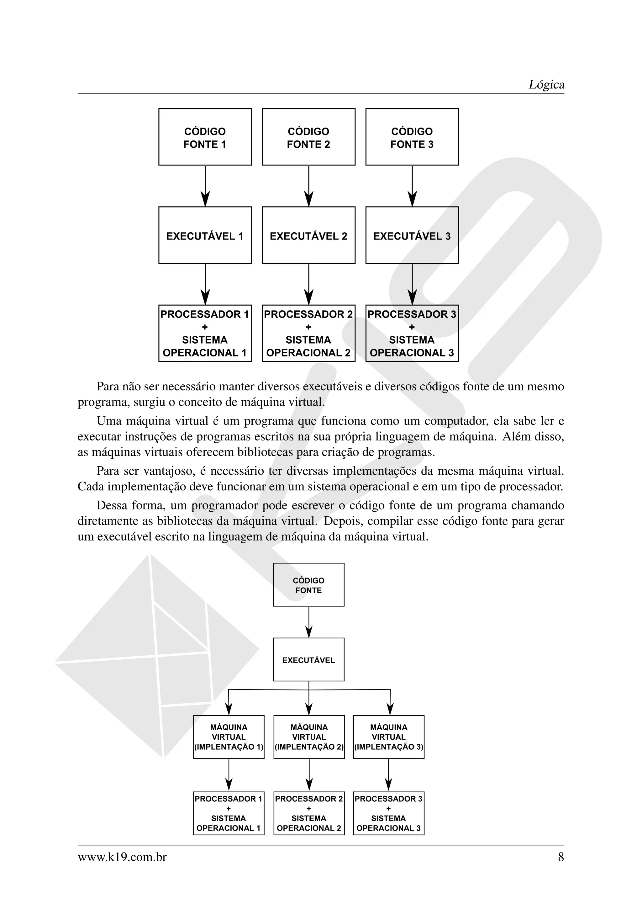 Lógica




    Para não ser necessário manter diversos executáveis e diversos códigos fonte de um mesmo
programa, surgiu o conceito de máquina virtual.
    Uma máquina virtual é um programa que funciona como um computador, ela sabe ler e
executar instruções de programas escritos na sua própria linguagem de máquina. Além disso,
as máquinas virtuais oferecem bibliotecas para criação de programas.
    Para ser vantajoso, é necessário ter diversas implementações da mesma máquina virtual.
Cada implementação deve funcionar em um sistema operacional e em um tipo de processador.
    Dessa forma, um programador pode escrever o código fonte de um programa chamando
diretamente as bibliotecas da máquina virtual. Depois, compilar esse código fonte para gerar
um executável escrito na linguagem de máquina da máquina virtual.




www.k19.com.br                                                                            8
 