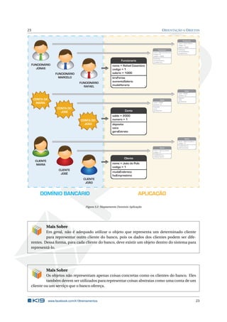 23 ORIENTAÇÃO A OBJETOS
APLICAÇÃODOMÍNIO BANCÁRIO
CONTA DA
MARIA
CONTA DO
JOSÉ
CONTA DO
JOÃO
FUNCIONÁRIO
JONAS
FUNCIONÁRIO
MARCELO
FUNCIONÁRIO
RAFAEL
CLIENTE
MARIA
CLIENTE
JOSÉ
CLIENTE
JOÃO
Funcionario
nome = Rafael Cosentino
codigo = 1
salario = 1000
tiraFerias
aumentaSalario
mudaHorario
Funcionario
nome = Marcelo Rezende
codigo = 2
salario = 2000
tiraFerias
aumentaSalario
mudaHorario
Funcionario
nome = Jonas Hirata
codigo = 3
salario = 3000
tiraFerias
aumentaSalario
mudaHorario
Conta
saldo = 2000
numero = 1
deposita
saca
geraExtrato
Conta
saldo = 4000
numero = 2
deposita
saca
geraExtrato
Conta
saldo = 8000
numero = 3
deposita
saca
geraExtrato
Cliente
nome = João do Pulo
codigo = 1
mudaEndereco
fazEmprestimo
Cliente
nome = José do Caixão
codigo = 2
mudaEndereco
fazEmprestimo
Cliente
nome = Maria do Bairro
codigo = 3
mudaEndereco
fazEmprestimo
Figura 3.2: Mapeamento Domínio-Aplicação
Mais Sobre
Em geral, não é adequado utilizar o objeto que representa um determinado cliente
para representar outro cliente do banco, pois os dados dos clientes podem ser dife-
rentes. Dessa forma, para cada cliente do banco, deve existir um objeto dentro do sistema para
representá-lo.
Mais Sobre
Os objetos não representam apenas coisas concretas como os clientes do banco. Eles
também devem ser utilizados para representar coisas abstratas como uma conta de um
cliente ou um serviço que o banco ofereça.
www.facebook.com/k19treinamentos 23
 