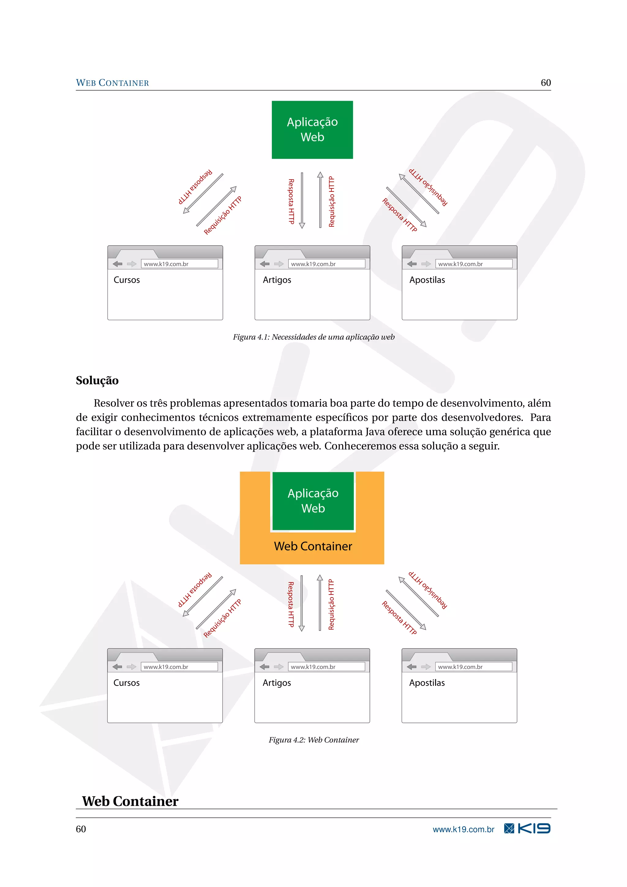 W EB C ONTAINER                                                                                                                            60



                                                                Aplicação
                                                                  Web




                                                                                                           TP
                                        Re




                                                                                                               HT
                                    sp




                                                                                 Requisição HTTP
                                                                Resposta HTTP
                                   o




                                                                                                                   ão
                                 st




                                                                                                                    ç
                                    a




                                                                                                                    isi
                            HT




                                                                                                                          qu
                          TP




                                                                                                                        Re
                                                 TP




                                                                                                   Re
                                                HT




                                                                                                    sp
                                                                                                       o
                                             o




                                                                                                        st
                                           çã




                                                                                                          aH
                                          isi
                                        qu




                                                                                                           TT
                                    Re




                                                                                                               P
                www.k19.com.br                                        www.k19.com.br                                      www.k19.com.br

       Cursos                                            Artigos                                               Apostilas




                                                 Figura 4.1: Necessidades de uma aplicação web




Solução
    Resolver os três problemas apresentados tomaria boa parte do tempo de desenvolvimento, além
de exigir conhecimentos técnicos extremamente especíﬁcos por parte dos desenvolvedores. Para
facilitar o desenvolvimento de aplicações web, a plataforma Java oferece uma solução genérica que
pode ser utilizada para desenvolver aplicações web. Conheceremos essa solução a seguir.



                                                                 Aplicação
                                                                   Web

                                                            Web Container
                                                                                                           TP
                                        Re




                                                                                                               HT
                                    s




                                                                                 Requisição HTTP
                                 po




                                                                Resposta HTTP




                                                                                                                      o
                                   st




                                                                                                                   içã
                                      a




                                                                                                                     s
                            HT




                                                                                                                     ui      q
                          TP




                                                                                                                          Re
                                                 TP




                                                                                                   Re
                                                HT




                                                                                                     sp
                                                                                                     os
                                             o
                                           çã




                                                                                                        ta
                                          isi




                                                                                                           H
                                        qu




                                                                                                           TT
                                    Re




                                                                                                             P




                www.k19.com.br                                        www.k19.com.br                                      www.k19.com.br

       Cursos                                            Artigos                                            Apostilas




                                                          Figura 4.2: Web Container




 Web Container
60                                                                                                                      www.k19.com.br
 