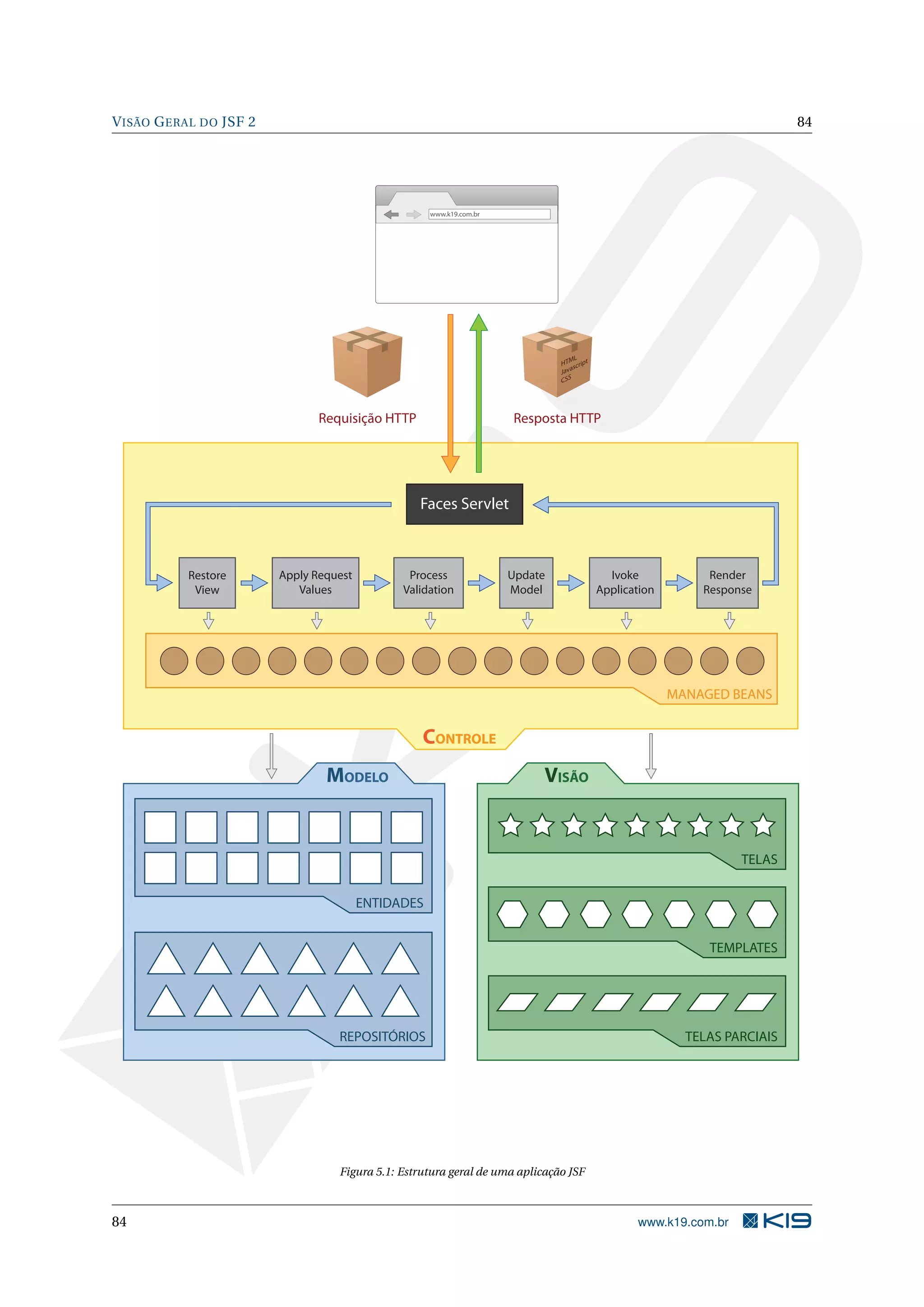 V ISÃO G ERAL DO JSF 2                                                                                                      84




                                                     www.k19.com.br




                                                                                    L
                                                                               HTMscript
                                                                                  a
                                                                               Jav
                                                                               CSS




                                Requisição HTTP                       Resposta HTTP




                                                  Faces Servlet



           Restore       Apply Request          Process               Update                 Ivoke            Render
            View            Values             Validation             Model                Application       Response




                                                                                                         MANAGED BEANS


                                                   CONTROLE
                                 MODELO                                    VISÃO


                                                                                                                   TELAS


                                         ENTIDADES


                                                                                                              TEMPLATES




                                   REPOSITÓRIOS                                                            TELAS PARCIAIS




                                   Figura 5.1: Estrutura geral de uma aplicação JSF



84                                                                                                www.k19.com.br
 