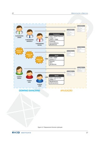 27                                                                                             O RIENTAÇÃO A O BJETOS




                                                                                                               Funcionario
                                                                                                         nome = Jonas Hirata
                                                                                                         codigo = 3
                                                                                                         salario = 3000
                                                                                      Funcionario        TiraFerias
                                                                                                         AumentaSalario
                                                                                nome = Marcelo Rezende
                                                                                                         MudaHorario
                                                                                codigo = 2
                                                                                salario = 2000
                                                                                TiraFerias
                                                            Funcionario         AumentaSalario
                                                                                MudaHorario
     FUNCIONÁRIO                                      nome = Rafael Cosentino
        JONAS                                         codigo = 1
                   FUNCIONÁRIO                        salario = 1000
                     MARCELO                          TiraFerias
                                 FUNCIONÁRIO          AumentaSalario
                                   RAFAEL             MudaHorario
                                                                                                                 Conta
                                                                                                         saldo = 8000
                                                                                                         numero = 3
                                                                                                         Deposita
      CONTA DA                                                                          Conta            Saca
                                                                                                         GeraExtrato
       MARIA                                                                    saldo = 4000
                                                                                numero = 2
                                                                                Deposita
                    CONTA DO                                                    Saca

                      JOSÉ                                    Conta             GeraExtrato


                                                      saldo = 2000
                                 CONTA DO             numero = 1
                                   JOÃO               Deposita
                                                      Saca
                                                      GeraExtrato

                                                                                                                 Cliente
                                                                                                         nome = Maria do Bairro
                                                                                                         codigo = 3
                                                                                                         MudaEndereco
                                                                                        Cliente          FazEmprestimo
                                                                                nome = José do Caixão
                                                                                codigo = 2
                                                                                MudaEndereco
                                                                                FazEmprestimo
                                                              Cliente
       CLIENTE
        MARIA                                         nome = João do Pulo
                                                      codigo = 1
                     CLIENTE
                                                      MudaEndereco
                      JOSÉ
                                                      FazEmprestimo
                                   CLIENTE
                                    JOÃO


          DOMÍNIO BANCÁRIO                                                APLICAÇÃO




                                   Figura 3.2: Mapeamento Domínio-Aplicação



             www.k19.com.br                                                                                                       27
 