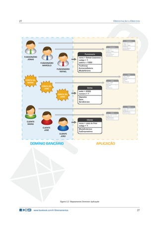 27 ORIENTAÇÃO A OBJETOS 
FUNCIONÁRIO 
JONAS 
CONTA DA 
MARIA 
FUNCIONÁRIO 
MARCELO 
CONTA DO 
JOSÉ 
FUNCIONÁRIO 
RAFAEL 
CONTA DO 
JOÃO 
CLIENTE 
MARIA 
CLIENTE 
JOSÉ 
CLIENTE 
JOÃO 
Funcionario 
nome = Rafael Cosentino 
codigo = 1 
salario = 1000 
TiraFerias 
AumentaSalario 
MudaHorario 
Funcionario 
nome = Marcelo Rezende 
codigo = 2 
salario = 2000 
TiraFerias 
AumentaSalario 
MudaHorario 
DOMÍNIO BANCÁRIO APLICAÇÃO 
Funcionario 
nome = Jonas Hirata 
codigo = 3 
salario = 3000 
TiraFerias 
AumentaSalario 
MudaHorario 
Conta 
saldo = 2000 
numero = 1 
Deposita 
Saca 
GeraExtrato 
Conta 
saldo = 4000 
numero = 2 
Deposita 
Saca 
GeraExtrato 
Conta 
saldo = 8000 
numero = 3 
Deposita 
Saca 
GeraExtrato 
Cliente 
nome = João do Pulo 
codigo = 1 
MudaEndereco 
FazEmprestimo 
Cliente 
nome = José do Caixão 
codigo = 2 
MudaEndereco 
FazEmprestimo 
Cliente 
nome = Maria do Bairro 
codigo = 3 
MudaEndereco 
FazEmprestimo 
Figura 3.2: Mapeamento Domínio-Aplicação 
www.facebook.com/k19treinamentos 27 
 