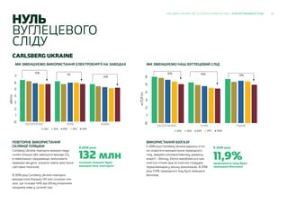 12CARLSBERG UKRAINE ЗВІТ ЗІ СТАЛОГО РОЗВИТКУ 2018 НУЛЬ ВУГЛЕЦЕВОГО СЛІДУ
CARLSBERG UKRAINE
ПОВТОРНЕ ВИКОРИСТАННЯ
СКЛЯНОЇ ПЛЯШКИ
Carlsberg Ukraine повторно використовує
скляні пляшки аби зменшити викиди CO2
в навколишнє середовище, зекономити
природні ресурси, знизити темпи зростання
сміттєвих полігонів.
В 2018 році Carlsberg Ukraine повторно
використала близько 132 млн скляних пля-
шок, що складає 44% від об’єму вторинних
продажів пива у скляній тарі.
ВИКОРИСТАННЯ БІОГАЗУ
У 2018 році Carlsberg Ukraine вдалось істот-
но скоротити використання природного
газу, завдяки альтернативному джерелу
енергії – біогазу. Біогаз виробляється при
очистці стічних вод на очисних спорудах
перед викидом у міську каналізацію. В 2018
році 11,9% природного газу було заміщено
біогазом.
скляних пляшок було
використано повторно
132 млн
В 2018 роціВ 2018 році
природного газу було
заміщено біогазом
11,9%
НУЛЬ
ВУГЛЕЦЕВОГО
СЛІДУ
МИ ЗМЕНШУЄМО НАШ ВУГЛЕЦЕВИЙ СЛІД
10%
7%
10%
кВт/гл
7
6
5
4
3
2
1
0
2014 2015 2016 2017 2018
МИ ЗМЕНШУЄМО ВИКОРИСТАННЯ ЕЛЕКТРОЕНРГІЇ НА ЗАВОДАХ
ЗАПОРІЖЖЯ КИЇВ ЛЬВІВ
16% 15% 13%
6
5
4
3
2
1
0
2014 2015 2016 2017 2018
ЗАПОРІЖЖЯ КИЇВ ЛЬВІВ
кг/C02
/гл
 