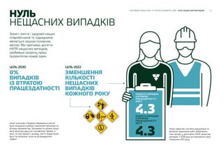 20CARLSBERG GROUP ЗВІТ ЗІ СТАЛОГО РОЗВИТКУ 2018 НУЛЬ НЕЩАСНИХ ВИПАДКІВ
НУЛЬ
НЕЩАСНИХ ВИПАДКІВ
Захист життя і здоров’я наших
співробітників та підрядників
являється нашою головною
метою. Ми прагнемо досягти
НУЛЯ нещасних випадків,
зробивши охорону праці
пріоритетом номер один.
Наша ініціатива «Правила збереження життя»
була запущена в рамках навчальної програми по
всьому підприємству. Заснована на досвіді галузі,
вона акцентує увагу на специфічних сферах, в
яких, як нам відомо з досвіду, життя людей може
бути під загрозою, якщо не дотримуватися
правил.
Лише лідерство, постійна комунікація та
безпечне виконання робіт забезпечить
нам прогрес у досягненні НУЛЯ нещасних
випадків. У 2018 році ми підтримали гарні
показники 2017 року.
4.3
КІЛЬКІСТЬ ВИПАДКІВ
ІЗ ВТРАТОЮ
ПРАЦЕЗДАТНОСТІ У
2018 Р.
4.3
КІЛЬКІСТЬ ВИПАДКІВ
ІЗ ВТРАТОЮ
ПРАЦЕЗДАТНОСТІ У
2017 Р.
ЦІЛЬ 2030
0%
ВИПАДКІВ
ІЗ ВТРАТОЮ
ПРАЦЕЗДАТНОСТІ
ЦІЛЬ 2022
ЗМЕНШЕННЯ
КІЛЬКОСТІ
НЕЩАСНИХ
ВИПАДКІВ
КОЖНОГО РОКУ
 