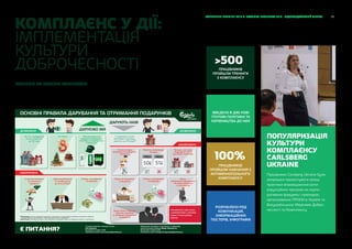 26CARLSBERG UKRAINE ЗВІТ ЗІ СТАЛОГО РОЗВИТКУ 2018 ВІДПОВІДАЛЬНИЙ БІЗНЕС
КОМПЛАЄНС У ДІЇ:
ІМПЛЕМЕНТАЦІЯ
КУЛЬТУРИ
ДОБРОЧЕСНОСТІ
ЖИВЕМО ЗА НАШИМ КОМПАСОМ
В Групі компаній Carlsberg діє програма
«Живемо за нашим Компасом». Вона визна-
чає загальні правила етичної поведінки, які
стосуються усіх працівників.
ОСНОВНІ ПРАВИЛА ДАРУВАННЯ ТА ОТРИМАННЯ ПОДАРУНКІВ
Є ПИТАННЯ?
ОЗНАЙОМТЕСЬ, БУДЬ ЛАСКА,
З КЕРІВНИЦТВОМ З ДАРУНКІВ,
РОЗВАГ ТА БЛАГОДІЙНИХ
ВНЕСКІВ.
До 3-х подарунків
на рік, вартістю
до 50 євро
Рекомендується
дарувати продукцію
Carlsberg та брендовані
подарунки
На свята 1 подарунок на рік
від бізнес-партнера,
вартістю до 50 євро2
На нас хочуть
вплинути чи отримати
перевагу
Більше, ніж один
подарунок на рік
від бізнес-партнера
Вартість перевищує
50 євро
Якщо ви працюєте
в закупках
Якщо бізнес-партнер
просить тримати
в таємниці отримання
подарунка
Якщо
заборонено керівником
чи представником
з комплаєнсу
Готівка, сертифікати
та ваучери
ДАРУЄМО МИ
ДАРУЮТЬ НАМ
З метою вплинути
чи отримати
перевагу
Держслужбовцям
та прирівненим
до них особам1
Готівка, сертифікати
та ваучери
ЗАБОРОНЕНО
ЗАБОРОНЕНО
ДОЗВОЛЕНОДОЗВОЛЕНО
50€
50€
50€
50€
50€
50€
1 Виключення: коли не подарувати вважається неповагою. В цьому випадку необхідне погодження керівника
та представника з комплаєнсу, а також реєстрація в Реєстрі подарунків.
2 Виключення: працівники закупок, яким заборонено отримувати будь-які подарунки, розваги та пригощання.
50€
50€
PRICE PRICE
5000
€ 5100
€
Старший директор з правових питань
Іван Кравцов
Внутрішній телефон: 1078
Електронна пошта: Ivan.Kravtsov@carlsberg.ua
Юридичний менеджер з комплаєнсу та супроводу
адміністративних функцій Марія Чернявська
Внутрішній телефон: 1476
Електронна пошта: Mariya.Chernyavskaya@carlsberg.ua
>500
100%
ПРАЦІВНИКІВ
ПРОЙШЛИ ТРЕНІНГИ
З КОМПЛАЄНСУ
ПРАЦІВНИКІВ
ПРОЙШЛИ НАВЧАННЯ З
АНТИМОНОПОЛЬНОГО
КОМПЛАЄНСУ
ВВЕДЕНО В ДІЮ НОВІ
ГРУПОВІ ПОЛІТИКИ ТА
КЕРІВНИЦТВА ДО НИХ
РОЗРОБЛЕНО РЯД
КОМУНІКАЦІЙ,
ІНФОРМАЦІЙНИХ
ПОСТЕРІВ, ІНФОГРАФІК
ПОПУЛЯРИЗАЦІЯ
КУЛЬТУРИ
КОМПЛАЄНСУ
CARLSBERG
UKRAINE
Працівники Carlsberg Ukraine були
запрошені презентувати кращі
практики впровадження анти-
корупційних програм на корпо-
ративних форумах і семінарах,
організованих ПРООН в Україні та
Всеукраїнською Мережею Добро-
чесності та Комплаєнсу.
Аби всі працівники компанії чітко розуміли,
як виконувати відповідні і норми і прави-
ла, в Carlsberg Ukraine було проведено ряд
навчальних проектів з комплаєнсу.
 