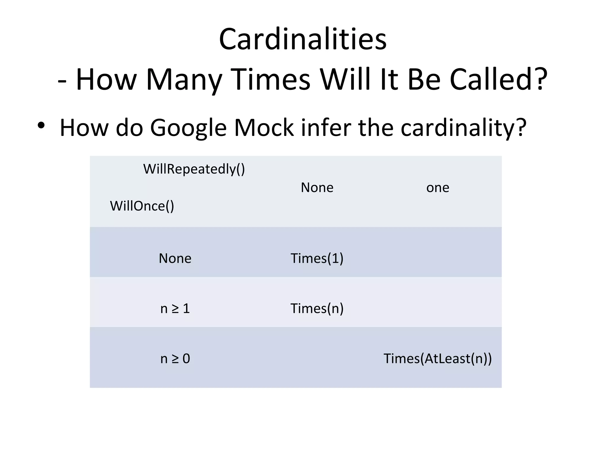 Cardinalities
- How Many Times Will It Be Called?
• How do Google Mock infer the cardinality?
WillRepeatedly()
WillOnce()
None one
None Times(1)
n ≥ 1 Times(n)
n ≥ 0 Times(AtLeast(n))
 