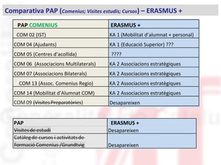 PAP COMENIUS ERASMUS +
COM 02 (IST) KA 1 (Mobilitat d’alumnat + personal)
COM 04 (Ajudants) KA 1 (Educació Superior) ???
COM 05 (Centres d’acollida) ????
COM 06 (Associacions Multilaterals) KA 2 Associacions estratègiques
COM 07 (Associacions Bilaterals) KA 2 Associacions estratègiques
COM 13 (Assoc. Comenius Regio) KA 2 Associacions estratègiques
COM 14 (Mobilitat d’Alumnat COM) KA 2 Associacions estratègiques
Desapareixen
Comparativa PAP (Comenius; Visites estudis; Cursos) – ERASMUS +
PAP ERASMUS +
Desapareixen
Desapareixen
 