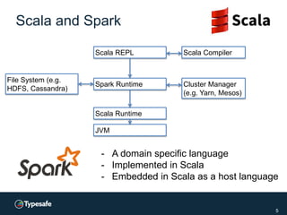 Scala and Spark
5
JVM
Scala Runtime
Spark Runtime Cluster Manager
(e.g. Yarn, Mesos)
File System (e.g.
HDFS, Cassandra)
Scala REPL Scala Compiler
- A domain specific language
- Implemented in Scala
- Embedded in Scala as a host language
 
