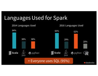 Trends for Big Data and Apache Spark in 2017 by Matei Zaharia Slide 19