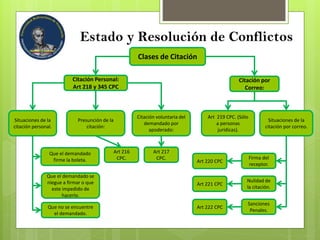 Estado y Resolución de Conflictos
Clases de Citación
Citación Personal:
Art 218 y 345 CPC
Citación por
Correo:
Art 219 CPC. (Sólo
a personas
jurídicas).
Situaciones de la
citación personal.
Presunción de la
citación:
Citación voluntaria del
demandado por
apoderado:
Que el demandado
firme la boleta.
Que el demandado se
niegue a firmar o que
este impedido de
hacerlo.
Que no se encuentre
el demandado.
Art 216
CPC.
Art 217
CPC.
Situaciones de la
citación por correo.
Art 220 CPC
Art 221 CPC
Art 222 CPC
Firma del
receptor.
Nulidad de
la citación.
Sanciones
Penales.
 