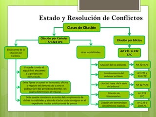 Estado y Resolución de Conflictos
Clases de Citación
Citación por Carteles
: Art 223 CPC
Situaciones de la
citación por
Carteles.
otras modalidades.
Procede cuando el
alguacil no encuentra
a la persona del
demandado.
Debe fijarse un cartel en la morada, oficina
o negocio del demandado y otro se
publicará en dos periódicos distintos los
cuales determinará el tribunal.
Debe quedar constancia en autos del cumplimiento de
dichas formalidades y además el actor debe consignar en el
expediente las dos publicaciones de prensa.
Art 225 y
226 CPC
Art 227 CPC
Art 228
CPC
Art 229 y
230 CPC
Art 224 CPC
Nombramiento del
defensor ad litem.
citación fuera de la sede
del tribunal .
Citación de
litisconsortes.
Citación del demandado
con domicilio especial.
Citación del no presente.
Citación por Edictos
Art 231 al 232
CPC
 