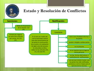 Estado y Resolución de Conflictos
Sanciones:
Delito de forjamiento
de la citación: 222
CPC.
Arresto por negarse
en actos de la citación
por correo. Art 221
CPC.
Notificación:
Es el acto por medio del
cual la Autoridad Judicial
hace del conocimiento de
las partes la continuación
de un juicio o la realización
de algún acto del proceso.
Su naturaleza Jurídica
radica en los artículos 233,
14 y 251 del CPC.
Caracteres
Tiene como finalidad informar a
las partes.
puede ir dirigida a ambas partes.
no se presume.
no se requiere que se haga de
forma personal.
no hay formas alternativas ni
sustitutivas de notificaciones.
una vez que conste el autos que
las partes han sido notificadas,
comienza a correr el lapso para el
ejercicio de los recursos.
 