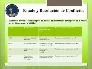 Estado y Resolución de Conflictos
 Cuestiones previas: son los alegatos de defensa del demandado consagrados en el Art346
en sus 11 numerales y 348 CPC.
Art 346 Cuestión Previa Efectos de la
declaratoria con
lugar
Recursos contra la interlocutoria
Ord 1, Falta de Jurisdicción
Art 59, 65
El proceso se
extingue art 353
Regulación de jurisdicción art 349
Ord 1 Incompetencia 60,67 Pasar los autos al juez
competente art 353
Regulación de competencia art 349
Ord. 1 Litis pendencia
Art 61
El proceso se
extingue
art 353
Regulación de competencia art 349
ord1 Acumulación
Art 48, 51, 52 y
77,79,80,81
Pasar los autos al juez
competente art 353
Regulación de competencia art 349
 