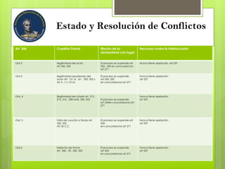 Estado y Resolución de Conflictos
Art 346 Cuestión Previa Efectos de la
declaratoria con lugar
Recursos contra la interlocutoria
Ord 2 Ilegitimidad del actor
Art 350, 352
El proceso se suspende art
354 , 350 en concordancia
art 271
Nunca tiene apelación art 357
Ord 3 Ilegitimidad apoderado del
actor Art 151 al 161 , 350, 352 y
Art 3 , 7 y 12 LA.
El proceso se suspende
art 354, 350
en concordancia art 271
Nunca tiene apelación
art 357
Ord. 4 Ilegitimidad del citado Art 212,
215, 216 , 328 ord2, 350, 352 El proceso se suspende
art 354en concordancia art
271
Nunca tiene apelación
art 357
Ord. 5 Falta de caución o fianza Art
350, 352
Art 36 C.C
El proceso se suspende art
354
en concordancia art 271
Nunca tiene apelación
art 357
Ord.6 Defectos de forma
Art 340, 78 , 350, 352
El proceso se suspende
art 354
en concordancia art 271
Nunca tiene apelación
art 357
 