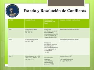 Estado y Resolución de Conflictos
Art 346 Cuestión Previa Efectos de la
declaratoria con
lugar
Recursos contra la interlocutoria
Ord 7 Condición o plazo
pendiente
Art 351, 352
El proceso
continuará su curso
hasta llegar al
estado de sentencia
y en cuyo casó se
suspenderá Art 355
Nunca tiene apelación art 357
Ord 8 Cuestión prejudicial
Art 351, 352
El proceso
continuará su curso
hasta llegar al
estado de sentencia
y en cuyo casó se
suspenderá
Art 355
Nunca tiene apelación art 357
Ord. 9 Cosa juzgada Art 1395,
1397 C.C y Art 272, 273
351, 352 CPC
La demanda
quedará
desechada y
extinguido el
proceso Art 356
apelación: art 357
Con lugar= 2 efectos
Sin lugar= 1 efecto
 