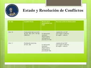 Estado y Resolución de Conflictos
Art 346 Cuestión Previa Efectos de la
declaratoria con
lugar
Recursos contra la interlocutoria
Ord. 10 Caducidad de la acción
Art 351, 352 CPC Y Art 68
CRBVZLA.
La demanda
quedará
desechada y
extinguido el
proceso Art 356
apelación: Art 357
Con lugar= 2 efectos
Sin lugar= 1 efecto
Ord. 11 Prohibición de la ley
Art 351, 352 La demanda
quedará
desechada y
extinguido el
procesoArt 356
apelación:art 357
Con lugar= 2 efectos
Sin lugar= 1 efecto
 