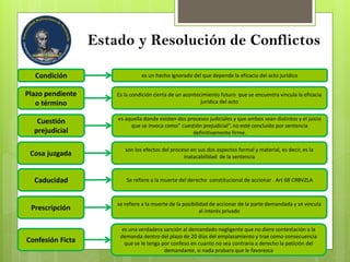 Estado y Resolución de Conflictos
Condición
Plazo pendiente
o término
Cuestión
prejudicial
Cosa juzgada
Caducidad
Prescripción
Confesión Ficta
es un hecho ignorado del que depende la eficacia del acto jurídico
Es la condición cierta de un acontecimiento futuro que se encuentra vincula la eficacia
jurídica del acto
es aquella donde existen dos procesos judiciales y que ambos sean distintos y el juicio
que se invoca como” cuestión prejudicial”, no esté concluido por sentencia
definitivamente firme.
son los efectos del proceso en sus dos aspectos formal y material, es decir, es la
inatacabilidad de la sentencia
Se refiere a la muerte del derecho constitucional de accionar . Art 68 CRBVZLA
se refiere a la muerte de la posibilidad de accionar de la parte demandada y se vincula
al interés privado
es una verdadera sanción al demandado negligente que no diere contestación a la
demanda dentro del plazo de 20 días del emplazamiento y trae como consecuencia
que se le tenga por confeso en cuanto no sea contraria a derecho la petición del
demandante, si nada probara que le favorezca
 