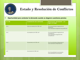 Estado y Resolución de Conflictos
 Oportunidad para contestar la demanda cuando se alegaron cuestiones previas:
Art 346 Contestación de la demanda Efectos de la declaratoria con
lugar o sin lugar
Ord 1, Falta de Jurisdicción Art 358 ord1 Si no fue solicitada la regulación de
jurisdicción .
Si fue solicitada la regulación de jurisdicción
Ord 1 Incompetencia Art 358 ord1 Si no fue solicitada la regulación de
competencia
Si fue solicitada la regulación de
competencia
Ord. 1 Litis pendencia Art 358 ord1 Si no fue solicitada la litispendencia
Si fue solicitada la litispendencia
ord1 Acumulación Art 358 ord1
Si no fue solicitada la acumulación
Si fue solicitada la acumulación
 