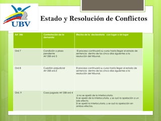 Estado y Resolución de Conflictos
Art 346 Contestación de la
demanda
Efectos de la declaratoria con lugar o sin lugar
Ord 7 Condición o plazo
pendiente
Art 358 ord 3
El proceso continuará su curso hasta llegar al estado de
sentencia dentro de los cinco días siguientes a la
resolución del tribunal.
Ord 8 Cuestión prejudicial
Art 358 ord.3
El proceso continuará su curso hasta llegar al estado de
sentencia dentro de los cinco días siguientes a la
resolución del tribunal.
Ord. 9 Cosa juzgada Art 358 ord 4
si no se apeló de la interlocutoria.
Si se apeló de la interlocutoria, y se oyó la apelación a un
solo efecto.
Si se apeló la interlocutoria, y se oyó la apelación en
ambos efectos.
 