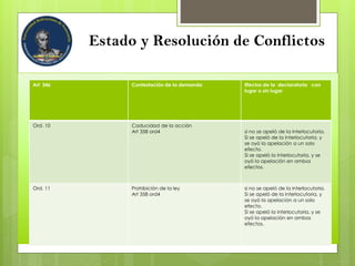 Estado y Resolución de Conflictos
Art 346 Contestación de la demanda Efectos de la declaratoria con
lugar o sin lugar
Ord. 10 Caducidad de la acción
Art 358 ord4 si no se apeló de la interlocutoria.
Si se apeló de la interlocutoria, y
se oyó la apelación a un solo
efecto.
Si se apeló la interlocutoria, y se
oyó la apelación en ambos
efectos.
Ord. 11 Prohibición de la ley
Art 358 ord4
si no se apeló de la interlocutoria.
Si se apeló de la interlocutoria, y
se oyó la apelación a un solo
efecto.
Si se apeló la interlocutoria, y se
oyó la apelación en ambos
efectos.
 