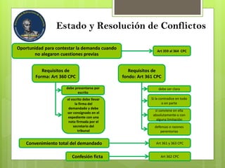 Estado y Resolución de Conflictos
Oportunidad para contestar la demanda cuando
no alegaron cuestiones previas
Art 359 al 364 CPC
Requisitos de
Forma: Art 360 CPC
debe presentarse por
escrito
el escrito debe llevar
la firma del
demandado y debe
ser consignado en el
expediente con una
nota firmada por el
secretario del
tribunal
Requisitos de
fondo: Art 361 CPC
debe ser clara
Si la contradice en todo
o en parte
si conviene en ella
absolutamente o con
alguna limitación
defensas o razones
perentorias
Convenimiento total del demandado Art 361 y 363 CPC
Confesión ficta Art 362 CPC
 