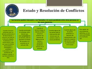 Estado y Resolución de Conflictos
Los terceros podrán intervenir, o ser llamados a la causa pendiente entre otras personas en
los casos siguientes
Cuando el tercero
pretenda tener un
derecho preferente al
del demandante, o
concurrir con éste en
el derecho alegado,
fundándose en el
mismo título; o que
son suyos los bienes
demandados o
embargados, o
sometidos
a secuestro o a una
prohibición de
enajenar y gravar, o
que tiene derecho a
ellos
Cuando practicado
el embargo sobre
bienes que
sean propiedad de
un tercero, éste se
opusiere al mismo
de acuerdo a lo
previsto en el
artículo 546.
Cuando el
tercero tenga un
interés jurídico
actual en
sostener las
razones de
alguna de las
partes y
pretenda
ayudarla a
vencer en el
proceso.
Cuando alguna de
las partes pida la
intervención del
tercero por ser
común a éste la
causa pendiente
Cuando alguna de
las partes
pretenda un
derecho de
saneamiento o de
garantía respecto
del tercero y pida
su intervención
en la causa
Para apelar de
una sentencia
definitiva, en los
casos permitidos
en el artículo
297.
 