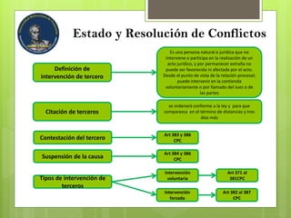 Estado y Resolución de Conflictos
Definición de
intervención de tercero
Es una persona natural o jurídica que no
interviene o participa en la realización de un
acto jurídico, y por permanecer extraña no
puede ser favorecida ni afectada por el acto.
Desde el punto de vista de la relación procesal;
puede intervenir en la contienda
voluntariamente o por llamado del Juez o de
las partes
Citación de terceros
se ordenará conforme a la ley y para que
comparezca en el término de distancias y tres
días más
Contestación del tercero
Art 383 y 386
CPC
Suspensión de la causa
Art 384 y 386
CPC
Tipos de intervención de
terceros
Intervención
voluntaria
Art 371 al
381CPC
Intervención
forzada
Art 382 al 387
CPC
 