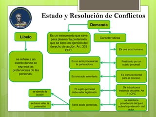 Estado y Resolución de Conflictos
Libelo
se refiere a un
escrito donde se
expresa las
pretensiones de las
personas.
Demanda
Es un instrumento que sirve
para plasmar la pretensión
que se tiene en ejercicio del
derecho de acción. Art. 339
CPC.
Características
Es transcendental
para el proceso.
Realizado por un
sujeto procesal.
Es una acto humano.
Es una acto voluntario.
Es un acto procesal de
la parte actora.
Tiene doble contenido.
El sujeto procesal
debe estar legitimado.
se solicita la
providencia del juez
sobre la pretensión del
actor.
Se introduce a
instancia de parte. Art
11 CPC
se ejercita la
acción
se hace valer la
pretensión
 