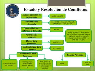 Estado y Resolución de Conflictos
Auto de admisión de
la demanda
Art 341 y 10 CPC.
Reforma de la
demanda
Art 343 CPC. – Voluntaria Y Forzada.
(Art 346 ord 6 y 271, 350 CPC.
Oportunidad para
reformar la demanda
Art 343.
Perención de
instancia
Art 267 al 271 CPC: Es la sanción
que el legislador impone al litigante
negligente cuando no asume la
carga procesal, salvo art 11, 14,
249, 401, 514, CPC.
Características de la
Perención
se declara de oficio
Art 269 CPC.
se extingue por
inactividad del
proceso. Art 267
CPC.
No se declara la
perención cuando
el expediente esta
en etapa de
sentencia.
Tipos de Perención
Efectos de la
perención
Art 270 CPC.
Inadmisibilidad de la
Demanda
Art 271 CPC.
Breve.
la de un
año.
 