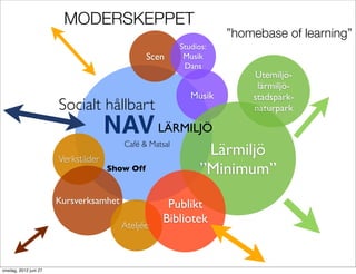 MODERSKEPPET
                                                                   ”homebase of learning”
                                                        Studios:
                                               Scen      Musik
                                                         Dans
                                                                       Utemiljö-
                                                                        lärmiljö-
                                                           Musik       stadspark-
                       Socialt hållbart                                naturpark

                                    NAV LÄRMILJÖ
                                        Café & Matsal
                       Verkstäder
                                                              Lärmiljö
                                    Show Off                 ”Minimum”
                       Kursverksamhet               Publikt
                                                   Bibliotek
                                        Ateljéer



onsdag, 2012 juni 27
 