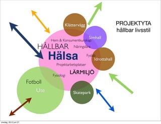 Klättervägg                         PROJEKTYTA
                                                                              hållbar livsstil
                                                            Simhall
                                 Hem & Konsumentkunskap
                            HÅLLBAR            Näringslära


                                 Hälsa                     Fyslab
                                                                Idrottshall
                                    Projektarbetsplatser

                                  Fysiologi
                                              LÄRMILJÖ
                       Fotboll
                           Ute                 Skatepark




onsdag, 2012 juni 27
 