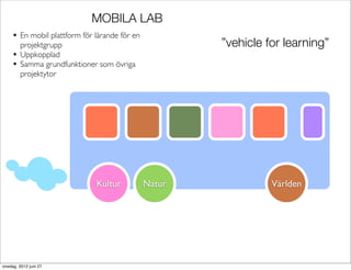 MOBILA LAB
     • En mobil plattform för lärande för en
         projektgrupp                                  ”vehicle for learning”
     •   Uppkopplad
     •   Samma grundfunktioner som övriga
         projektytor




                              Kultur           Natur             Världen




onsdag, 2012 juni 27
 