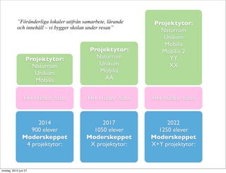 ”Föränderliga lokaler utifrån samarbete, lärande    Projektytor:
            och innehåll – vi bygger skolan under resan”
                                                                  Naturrum
                                                                   Unikum
                                                                   Mobilia
                                            Projektytor:          Mobilia 2
                  Projektytor:                Naturrum               YY
                    Naturrum                   Unikum                XX
                     Unikum                    Mobilia
                     Mobilia                     ÅÅ


                 HH-Hållbar hälsa          HH-Hållbar hälsa    HH-Hållbar hälsa


                     2014                       2017                2022
                   900 elever                1050 elever         1250 elever
                Moderskeppet               Moderskeppet        Moderskeppet
                 4 projektytor:             X projektytor:     X+Y projektytor:



onsdag, 2012 juni 27
 