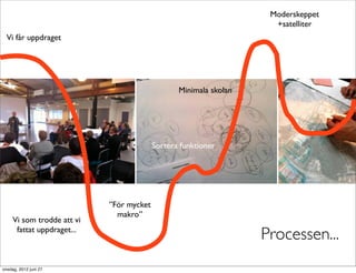 Moderskeppet
                                                                     +satelliter
  Vi får uppdraget




                                                 Minimala skolan




                                          Sortera funktioner




                            ”För mycket
                              makro”
     Vi som trodde att vi
      fattat uppdraget...
                                                                   Processen...
onsdag, 2012 juni 27
 