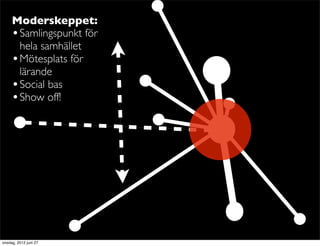 Moderskeppet:
     • Samlingspunkt för
       hela samhället
     • Mötesplats för
       lärande
     • Social bas
     • Show off!




onsdag, 2012 juni 27
 